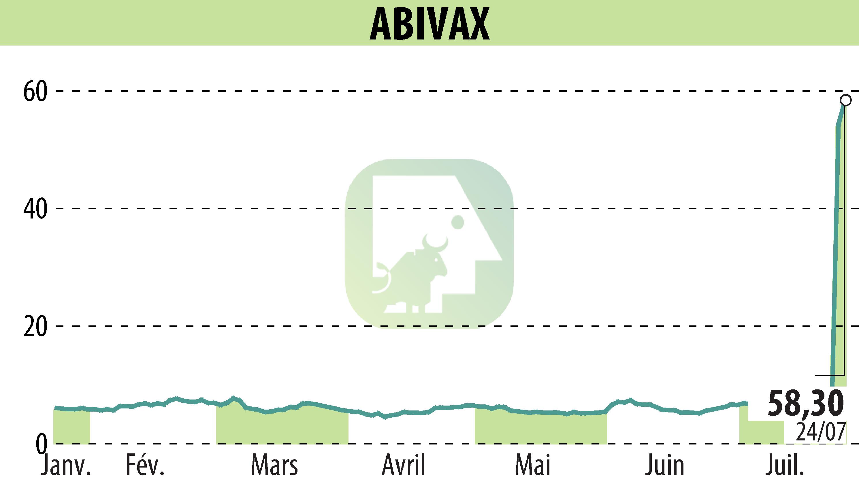 Stock price chart of ABIVAX (EPA:ABVX) showing fluctuations.