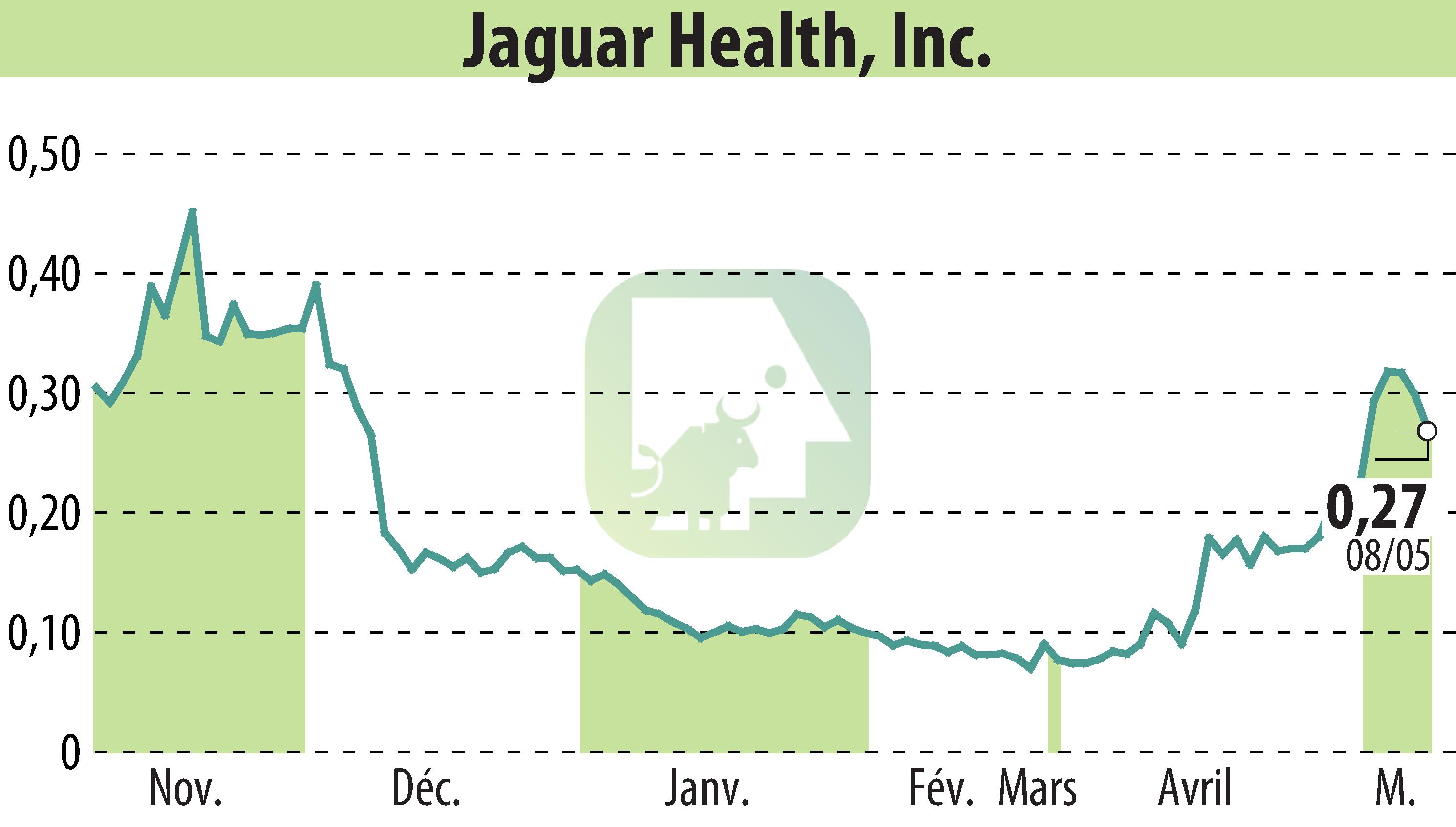 Graphique de l'évolution du cours de l'action Jaguar Health, Inc. (EBR:JAGX).