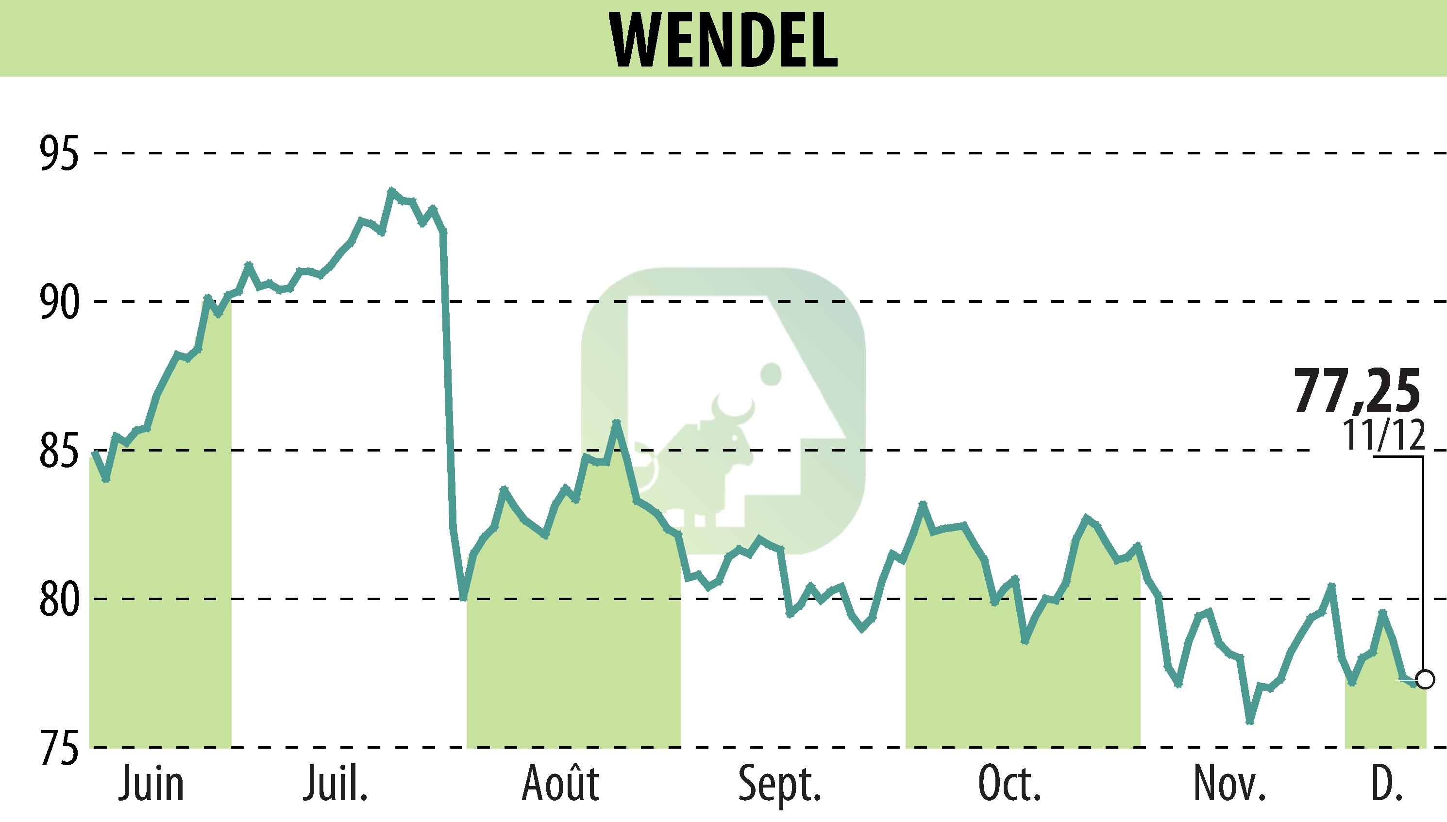 Graphique de l'évolution du cours de l'action WENDEL INVESTISSEMENT (EPA:MF).