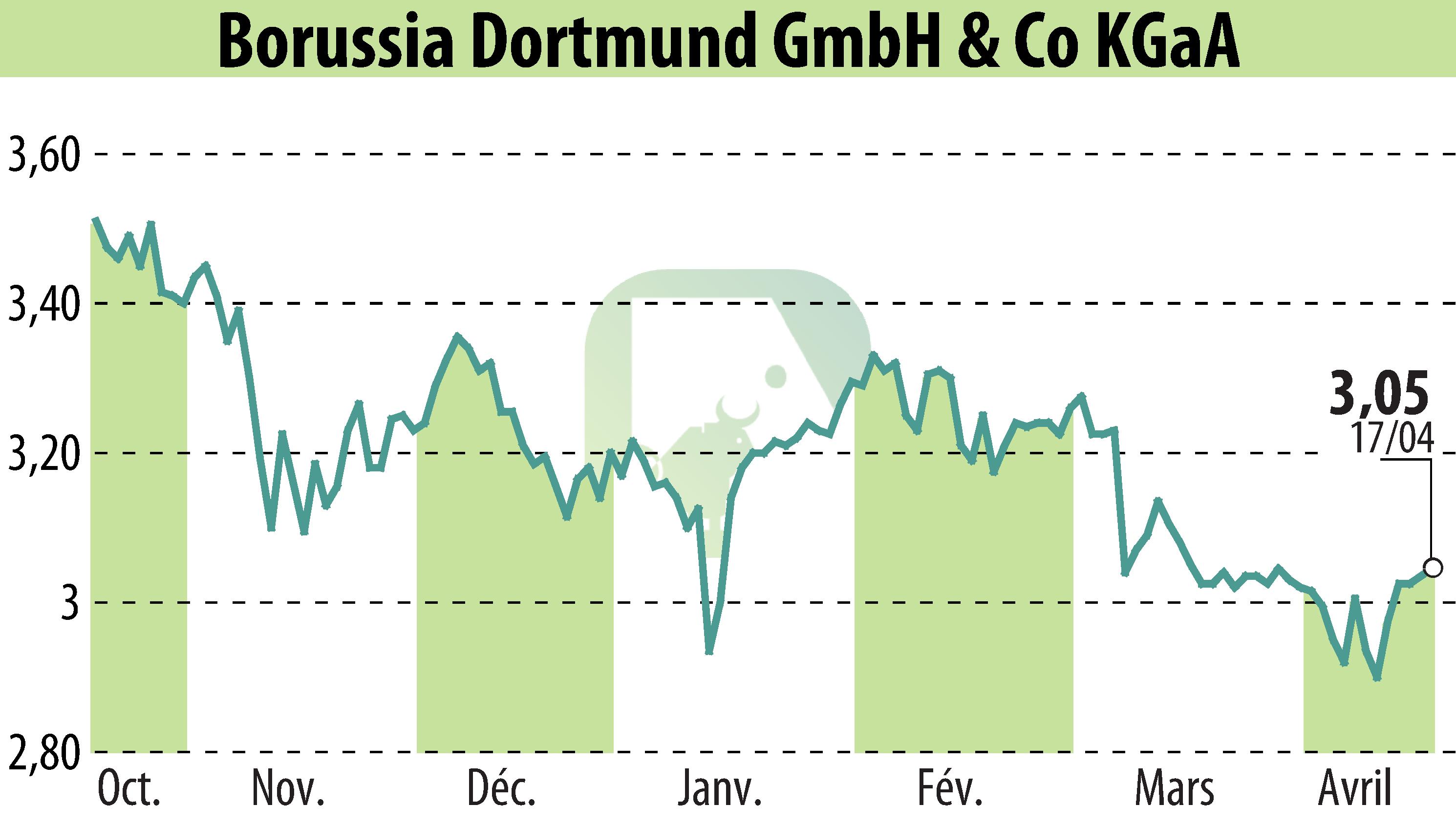 Graphique de l'évolution du cours de l'action Borussia Dortmund GmbH & Co. KGaA (EBR:BVB).