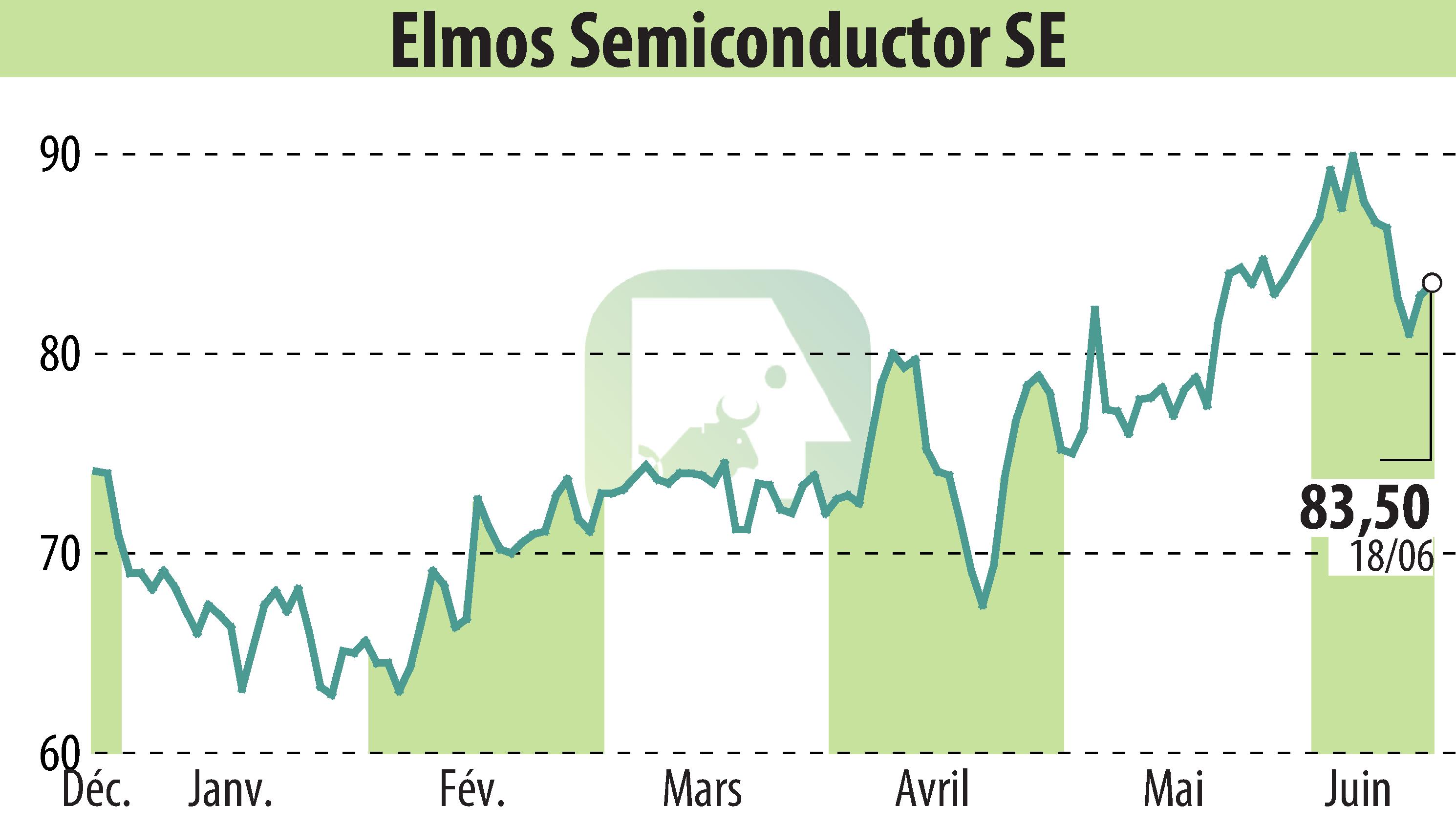 Stock price chart of ELMOS Semiconductor AG (EBR:ELG) showing fluctuations.