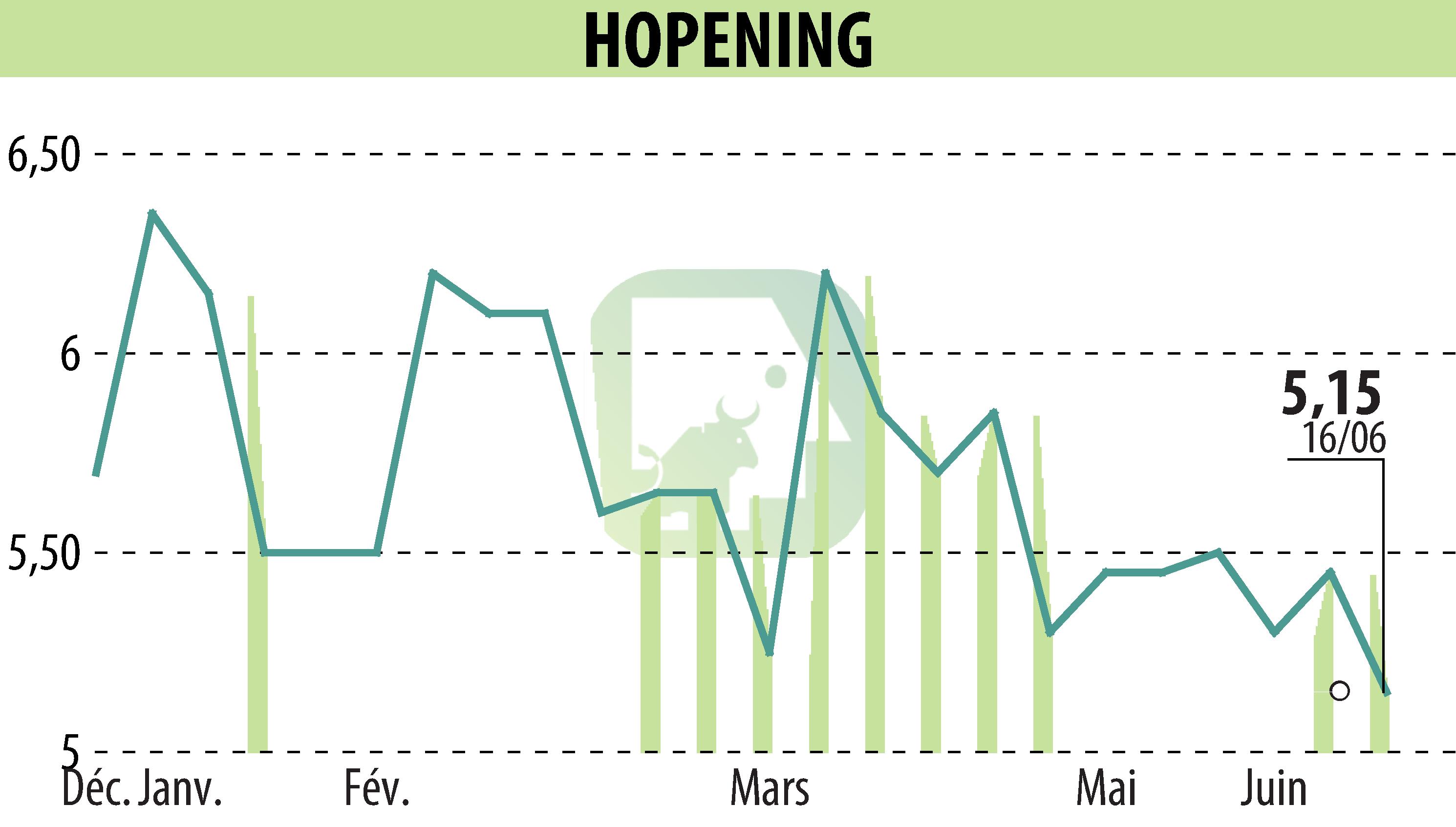 Stock price chart of HOPENING (EPA:MLHPE) showing fluctuations.