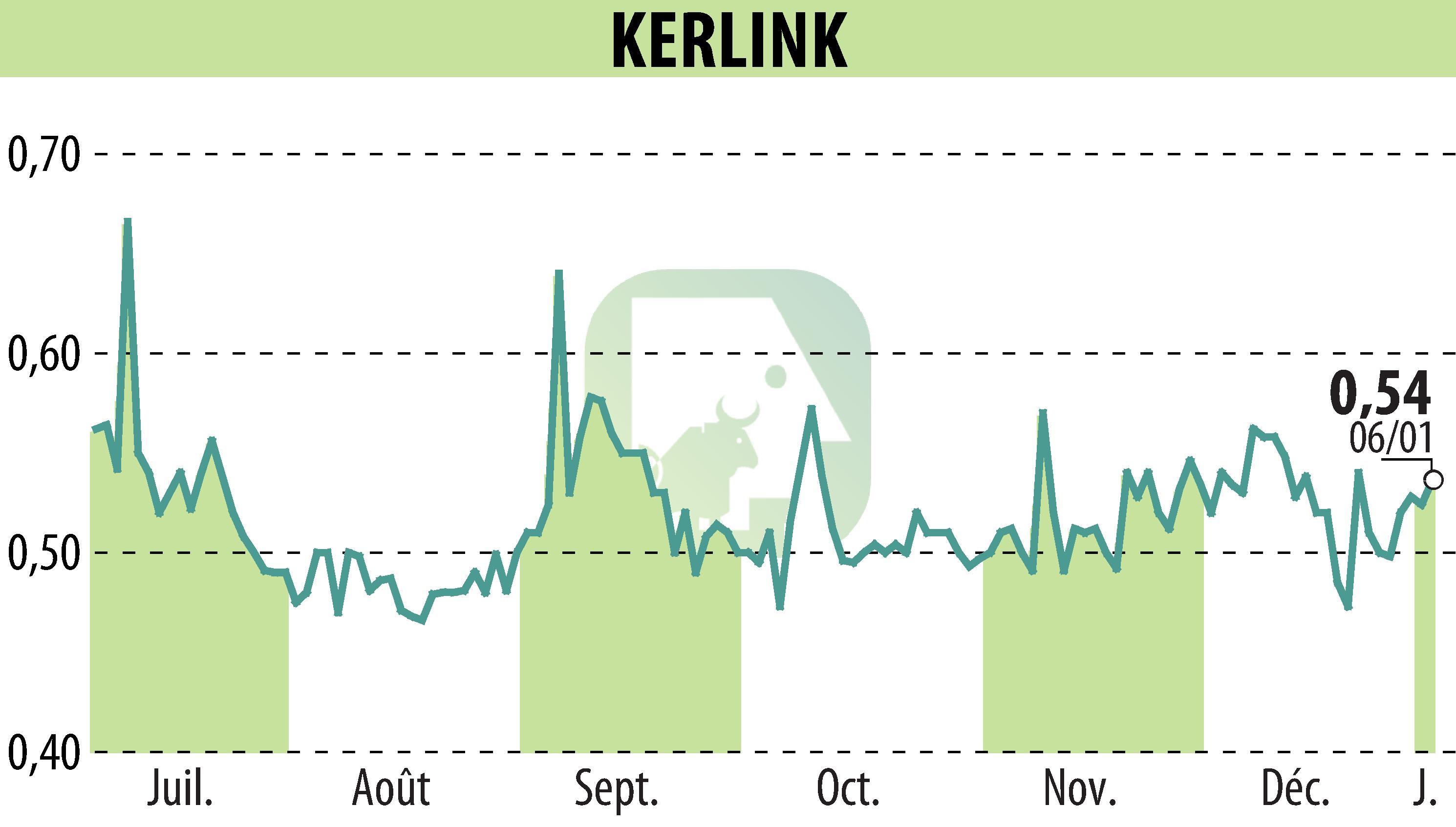 Graphique de l'évolution du cours de l'action KERLINK (EPA:ALKLK).