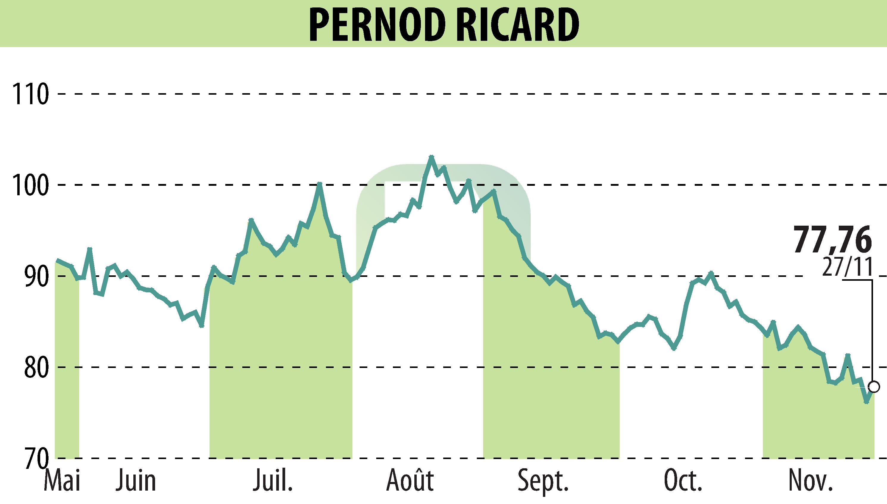 Graphique de l'évolution du cours de l'action PERNOD RICARD (EPA:RI).