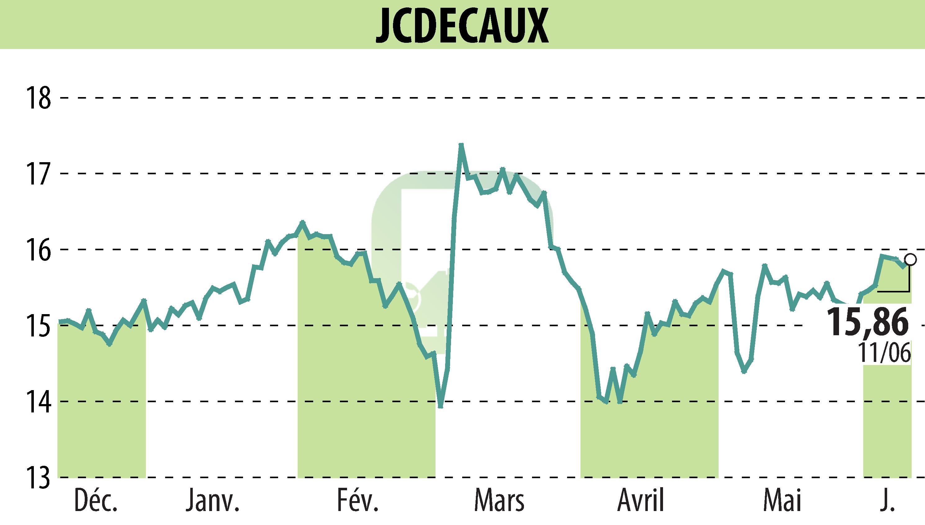 Stock price chart of JCDECAUX (EPA:DEC) showing fluctuations.