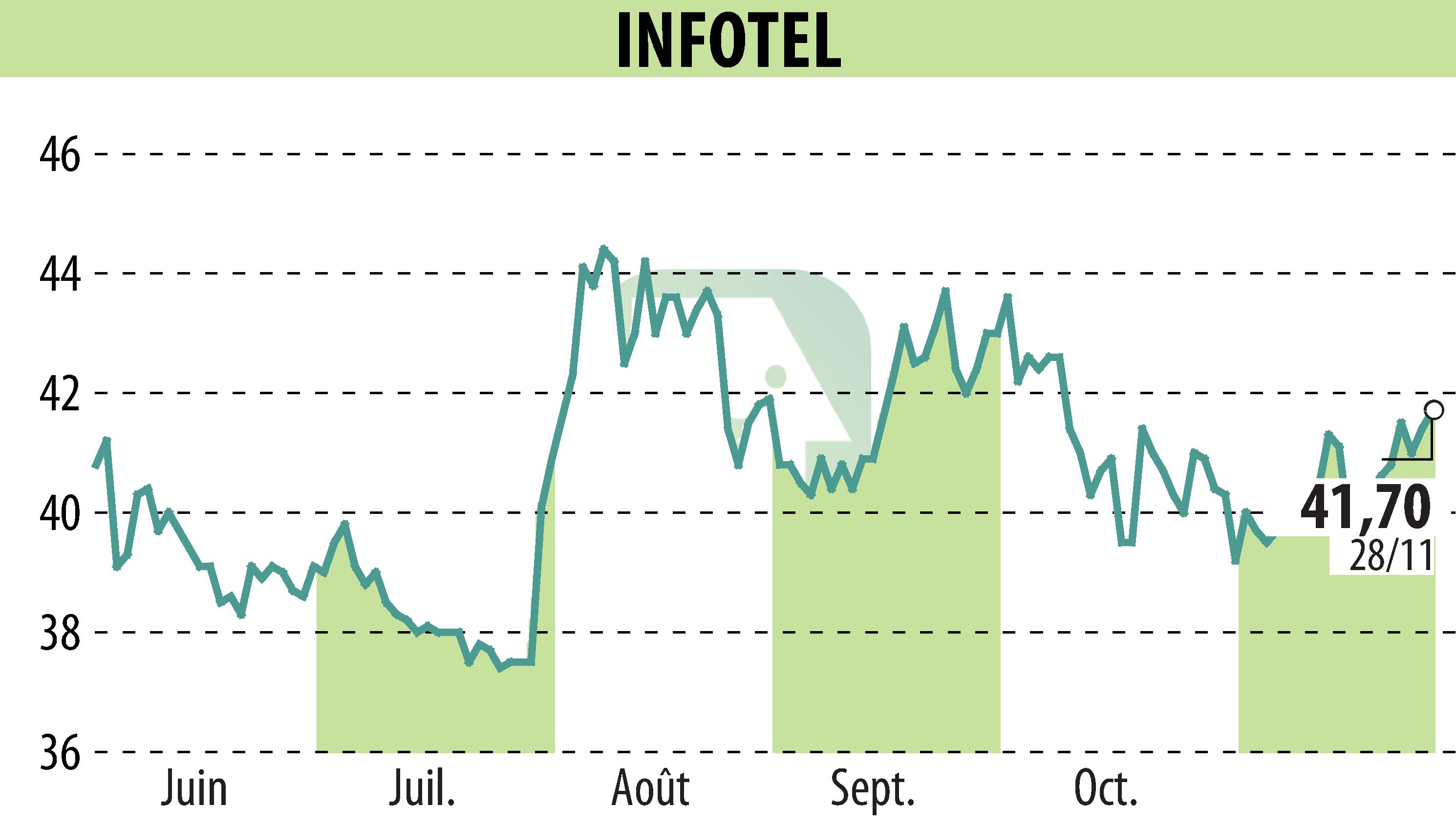Graphique de l'évolution du cours de l'action INFOTEL (EPA:INF).