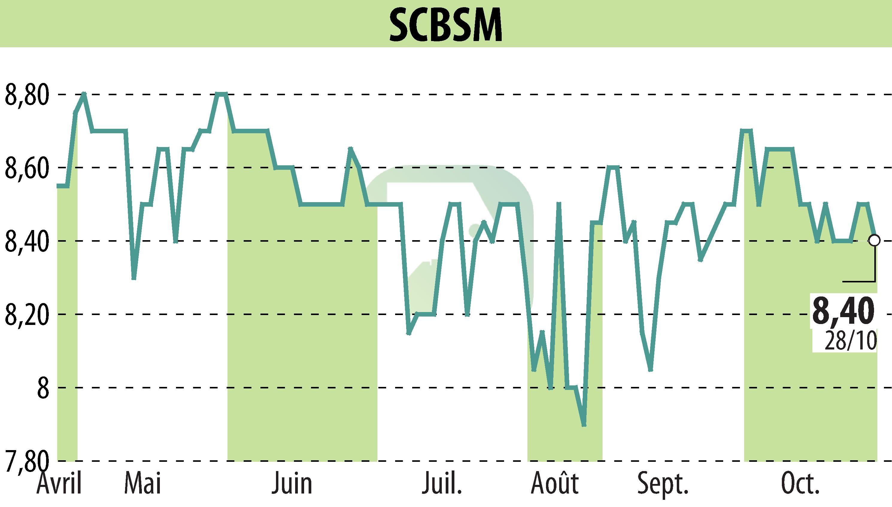 Stock price chart of SCBSM (EPA:CBSM) showing fluctuations.