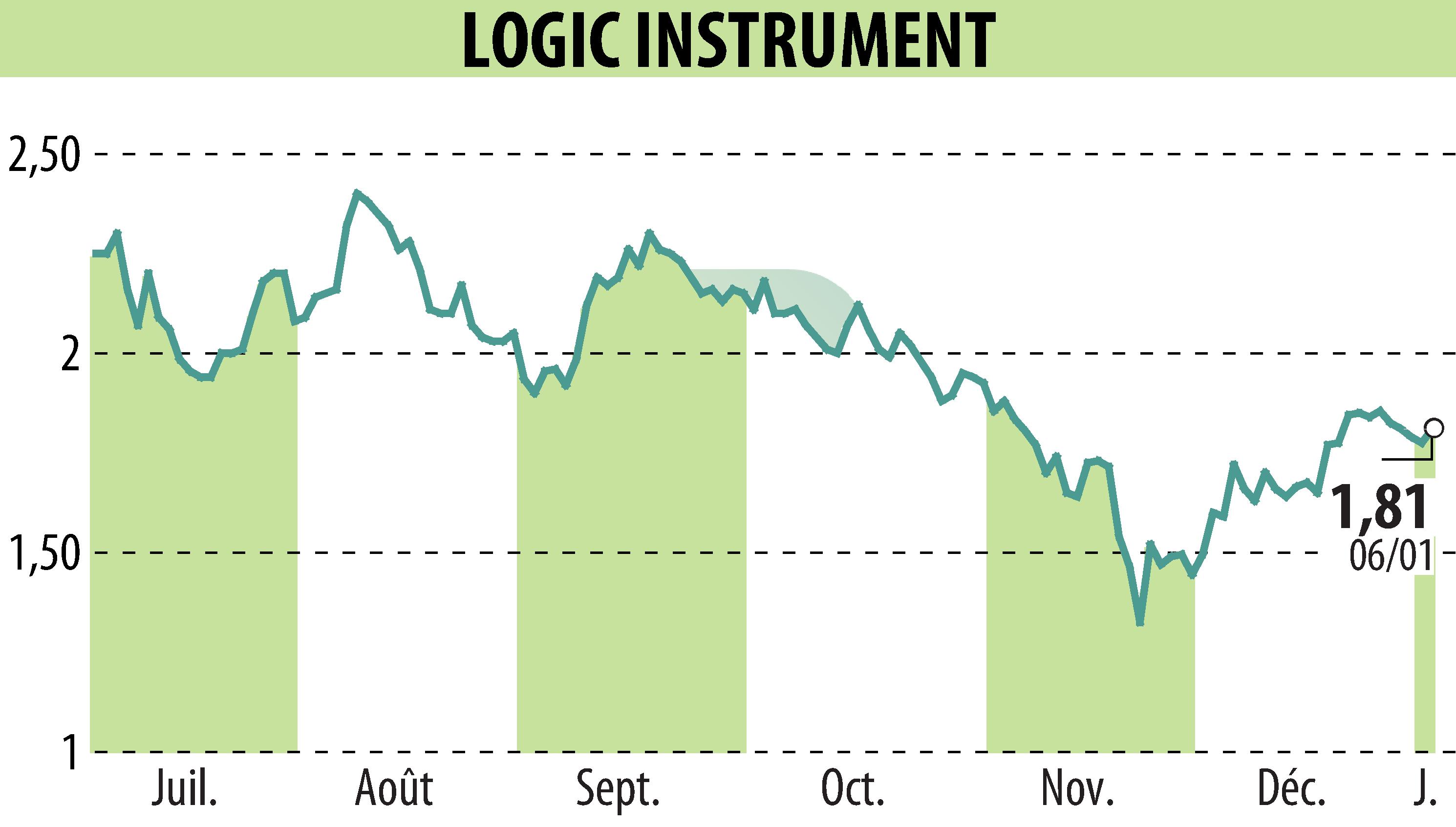 Stock price chart of LOGIC INSTRUMENT (EPA:ALLOG) showing fluctuations.