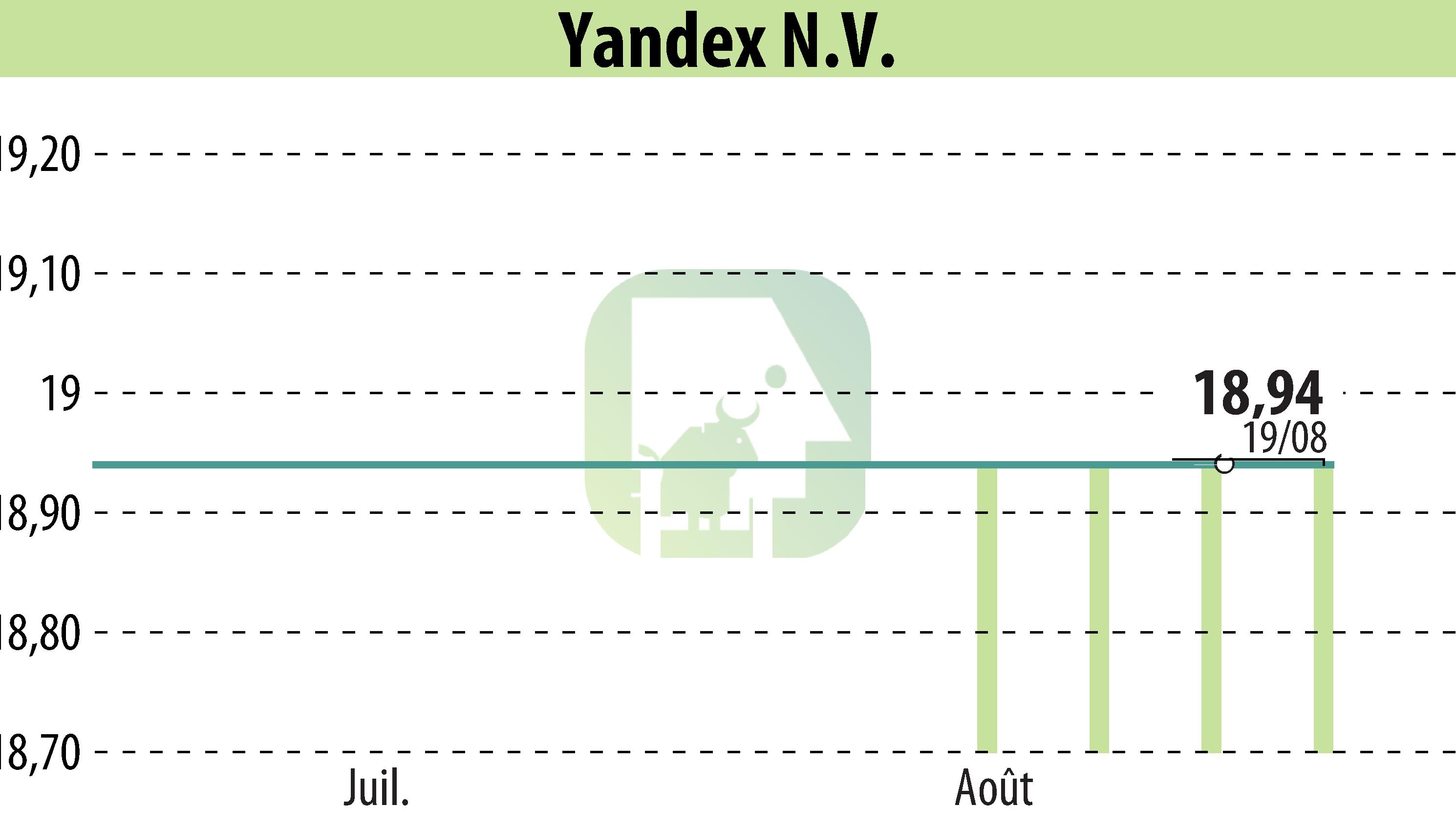 Graphique de l'évolution du cours de l'action Yandex N.V. (EBR:YNDX).