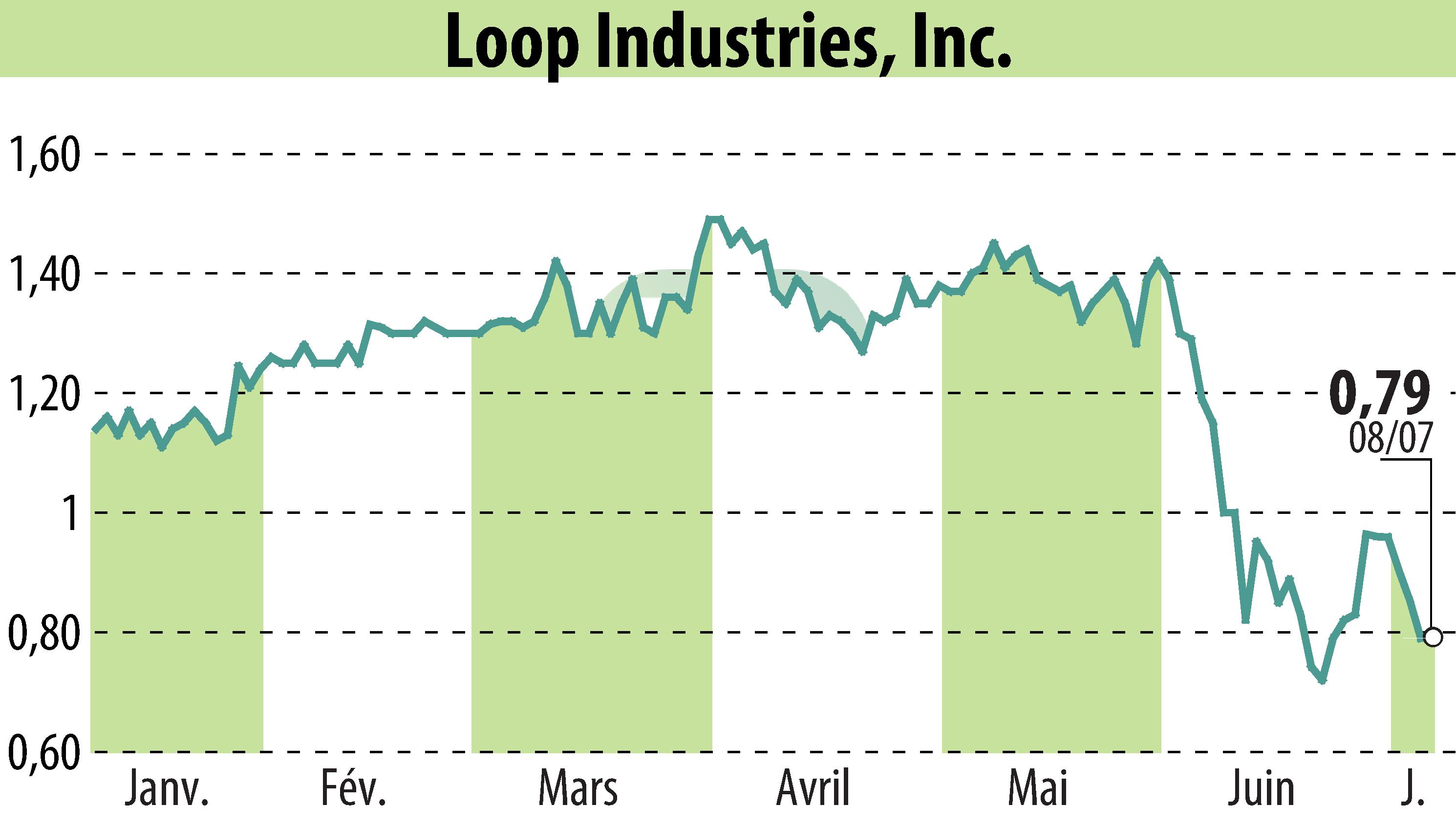 Stock price chart of Loop Industries, Inc. (EBR:LOOP) showing fluctuations.