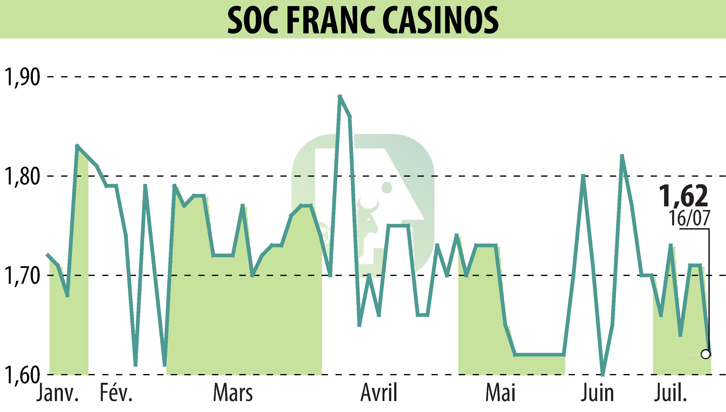 Graphique de l'évolution du cours de l'action SOCIETE FRANCAISE DE CASINOS  (EPA:SFCA).