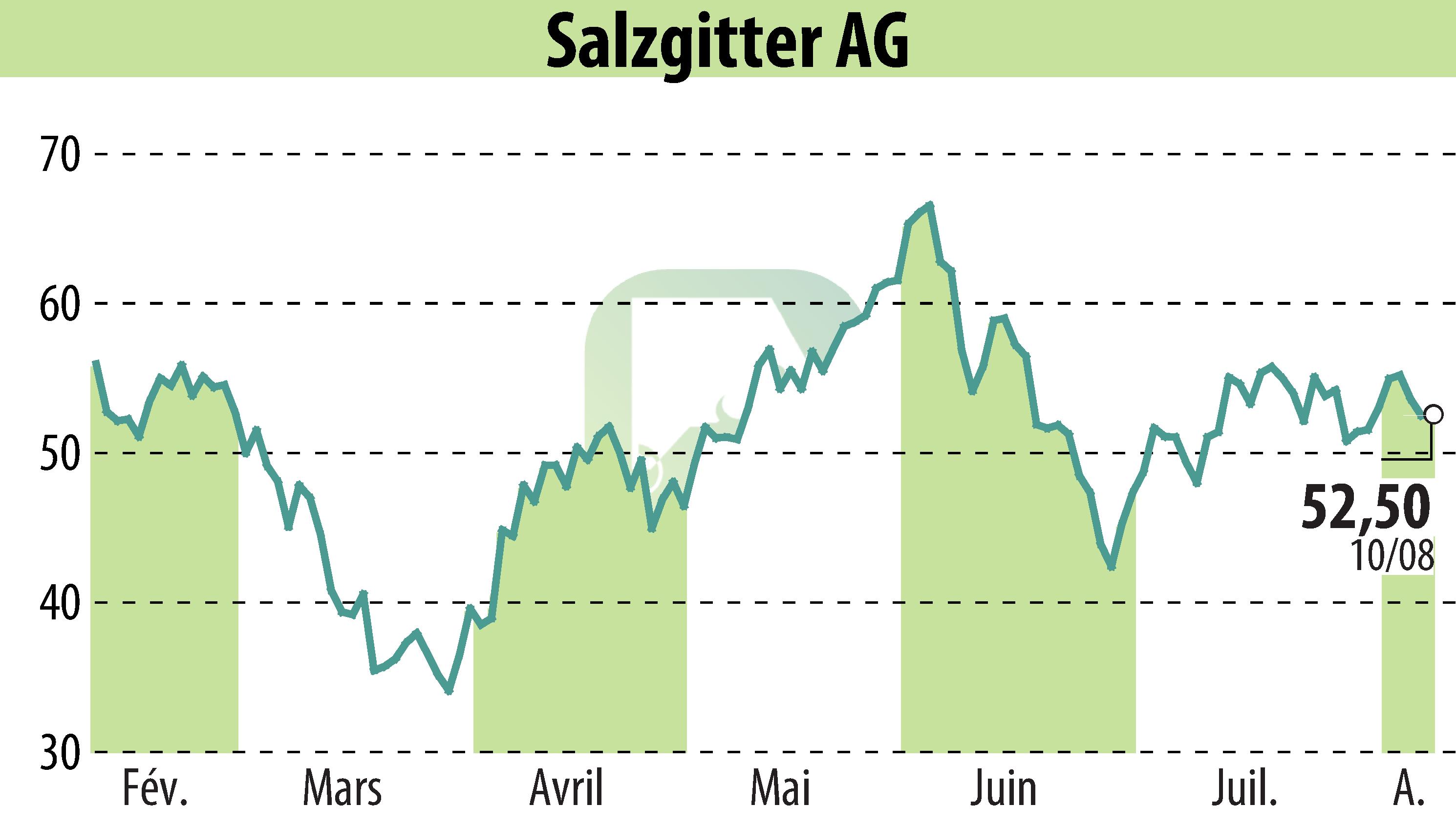 Graphique de l'évolution du cours de l'action Salzgitter AG (EBR:SZG).