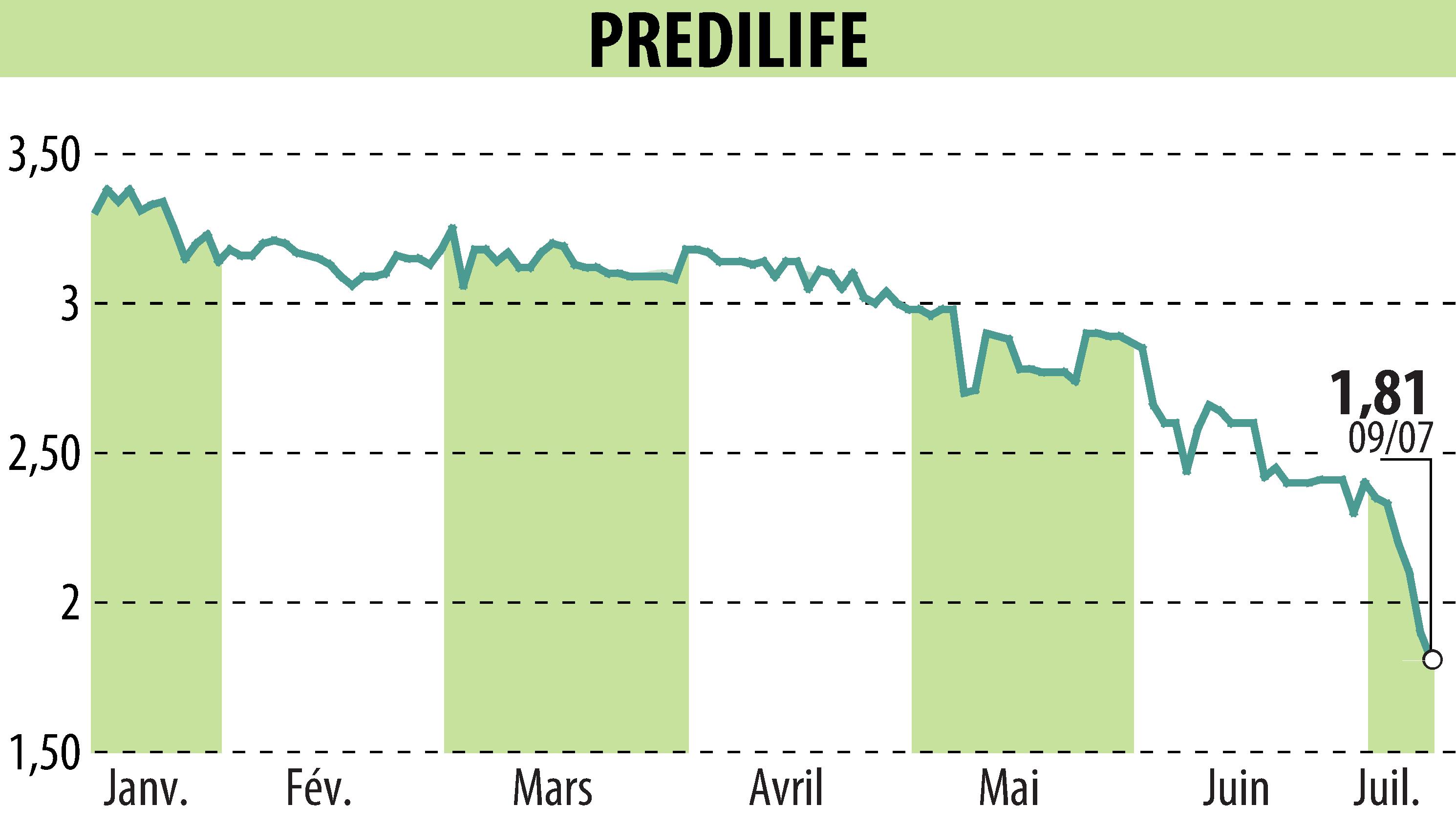 Graphique de l'évolution du cours de l'action PREDILIFE (EPA:ALPRE).