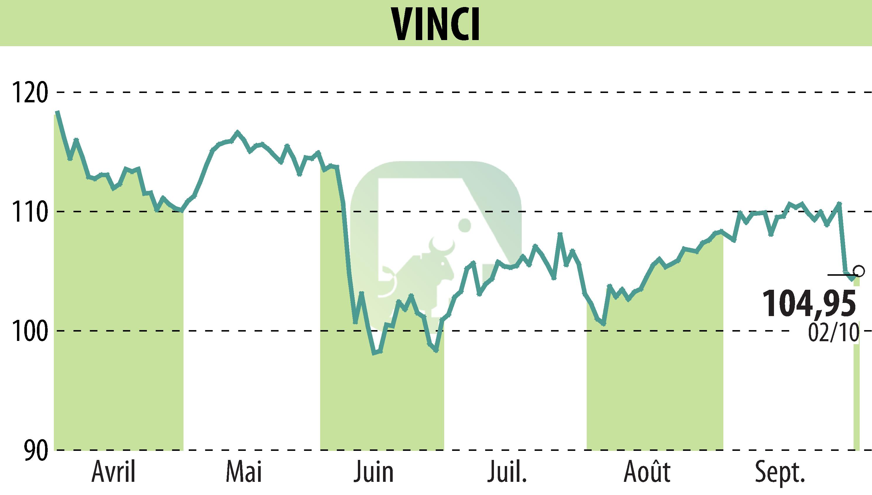 Graphique de l'évolution du cours de l'action VINCI (EPA:DG).