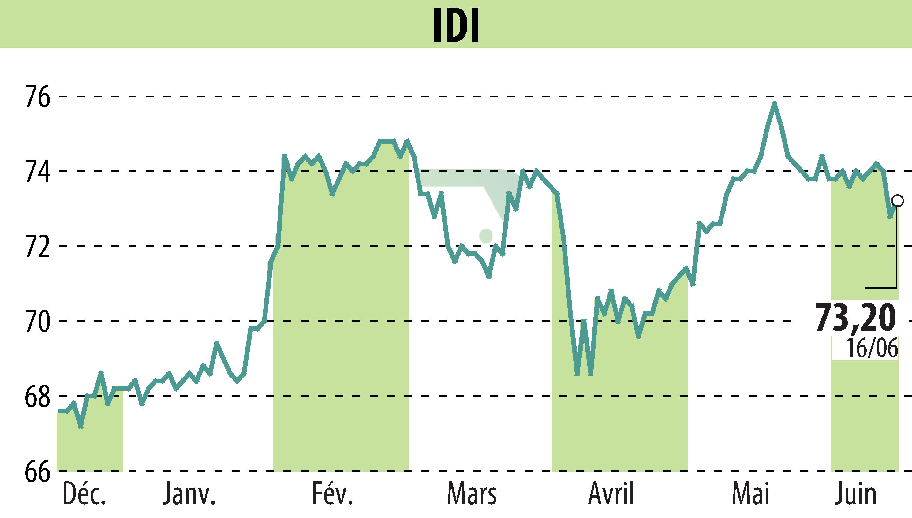 Graphique de l'évolution du cours de l'action IDI (EPA:IDIP).