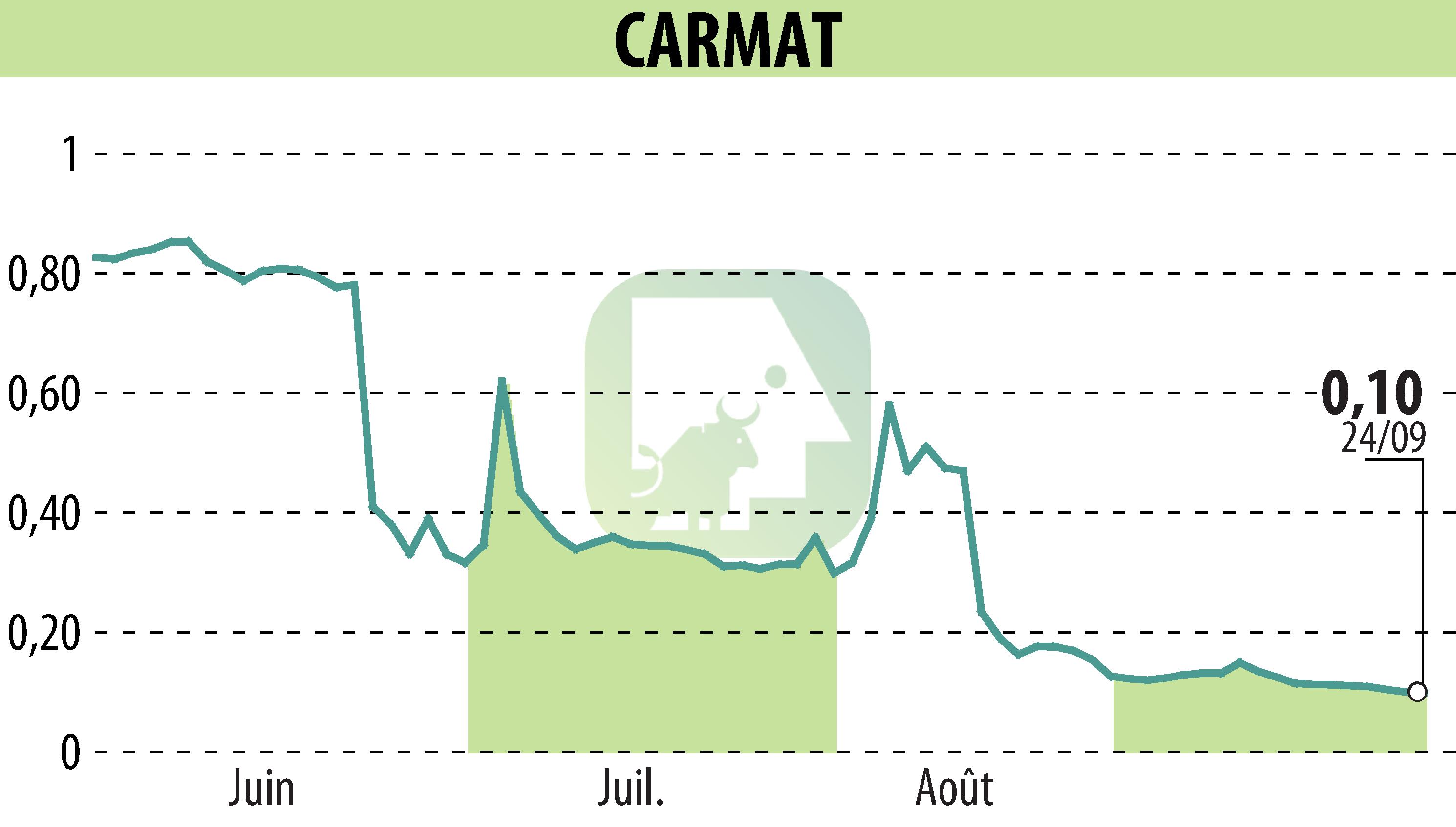Stock price chart of CARMAT (EPA:ALCAR) showing fluctuations.