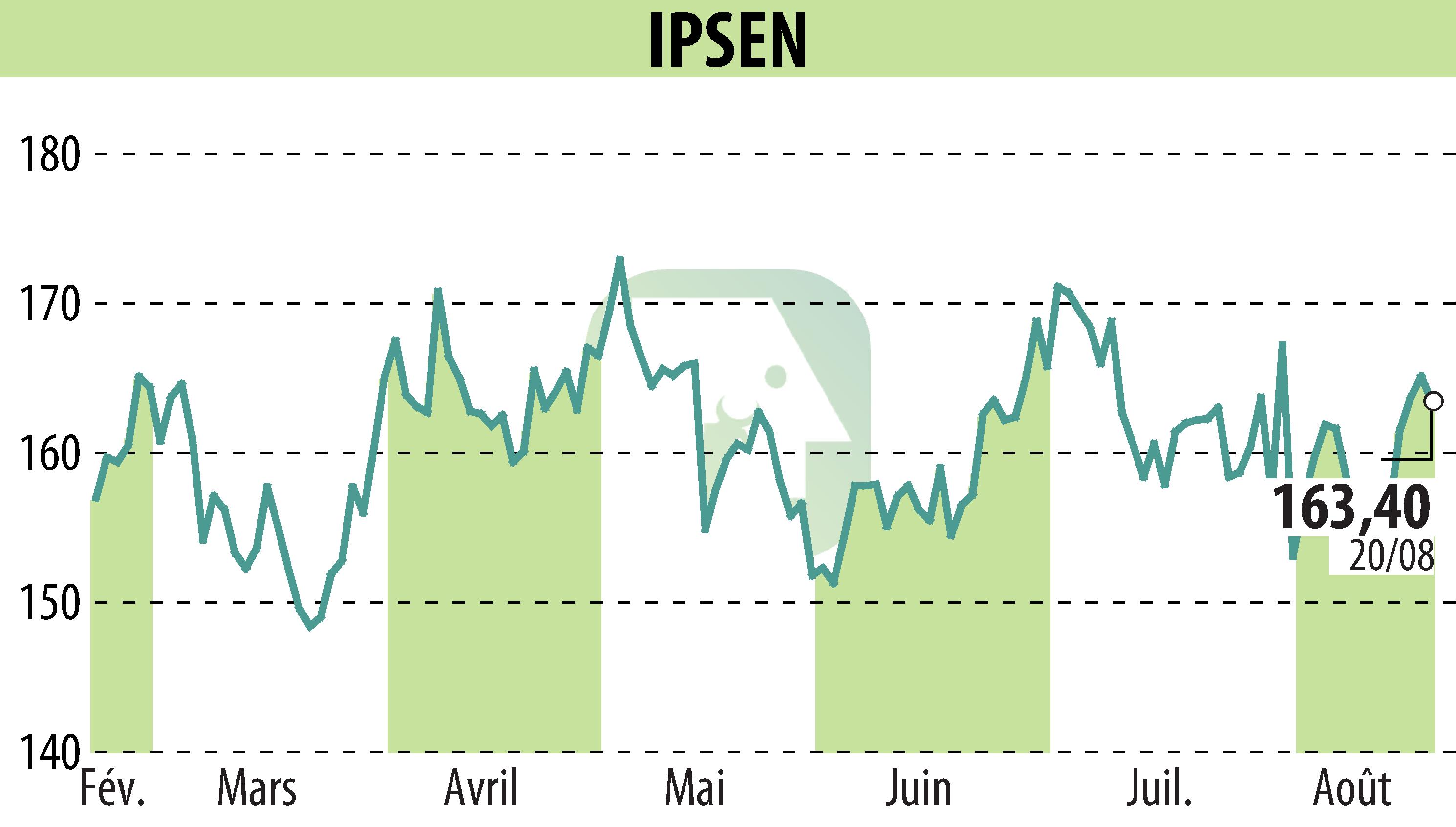 Stock price chart of IPSEN (EPA:IPN) showing fluctuations.