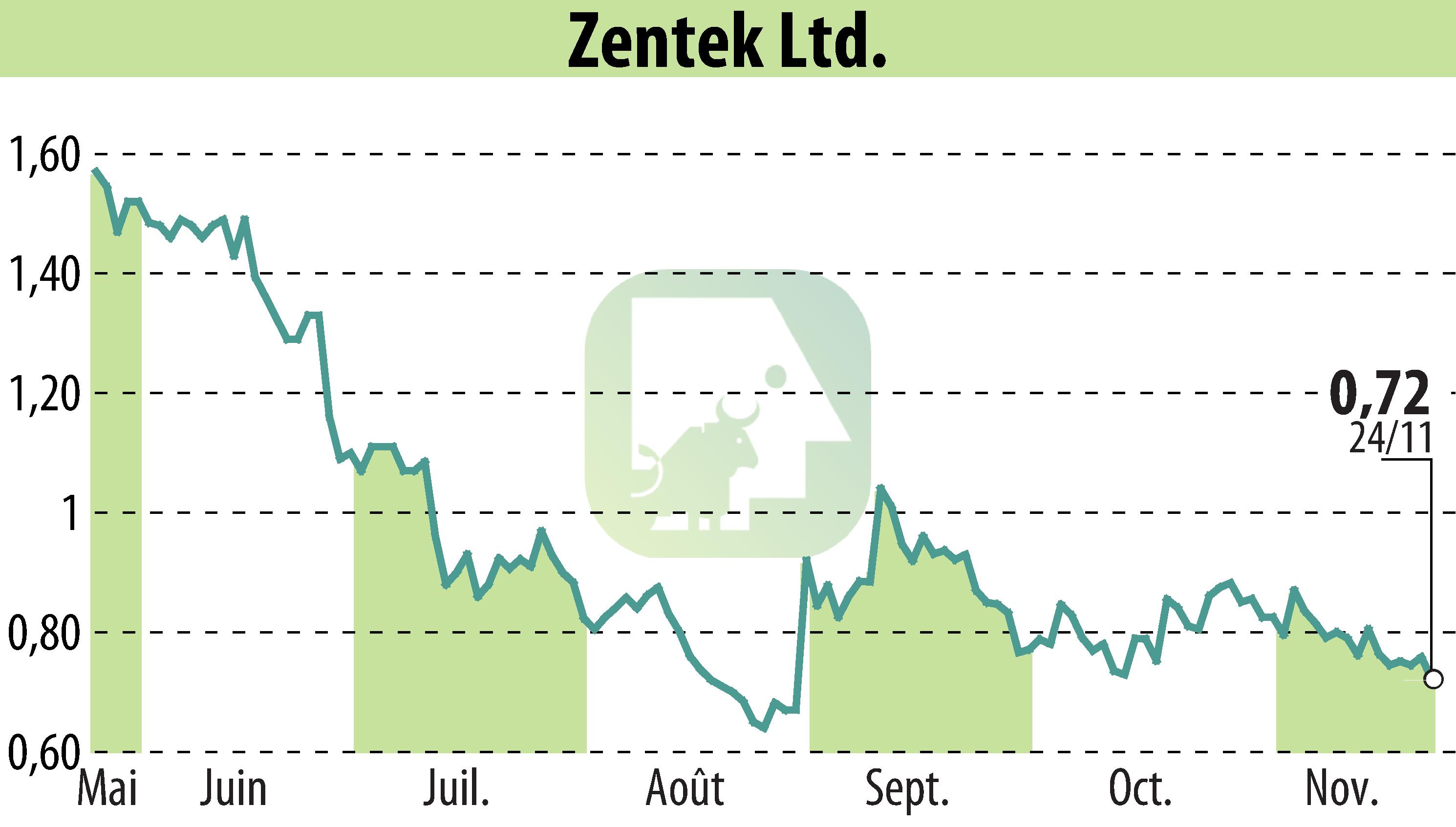 Graphique de l'évolution du cours de l'action Zentek Ltd. (EBR:ZTEK).