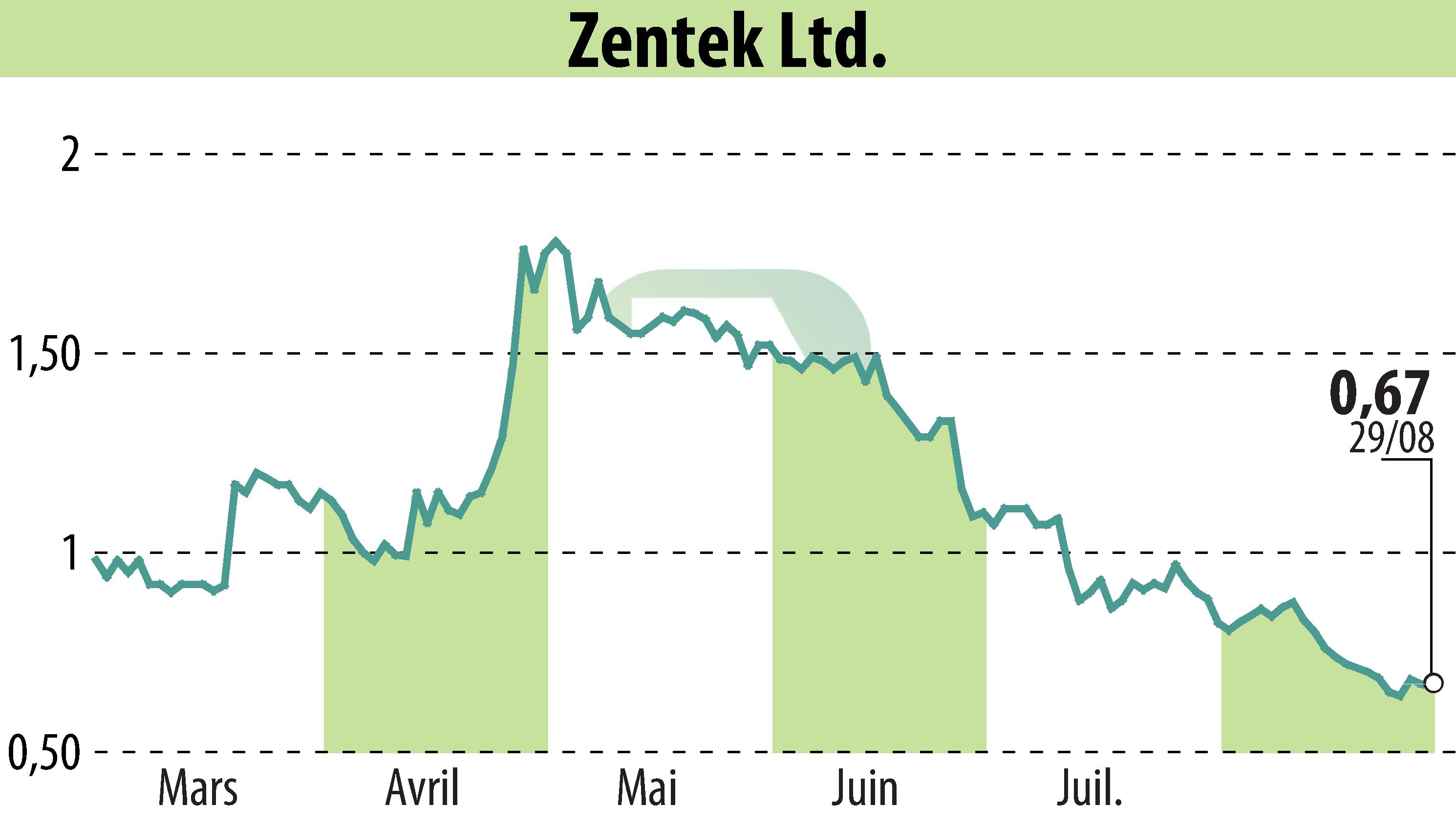 Graphique de l'évolution du cours de l'action Zentek Ltd. (EBR:ZTEK).