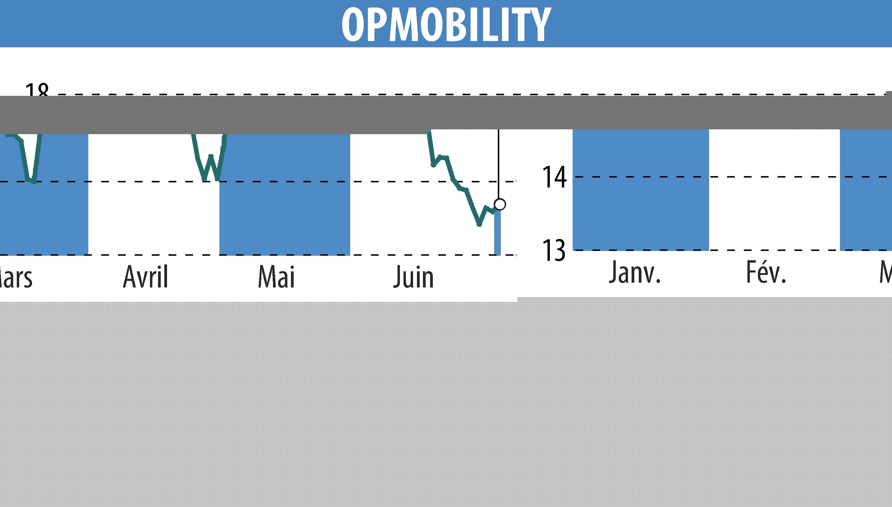 Graphique de l'évolution du cours de l'action OPMobility (EPA:OPM).