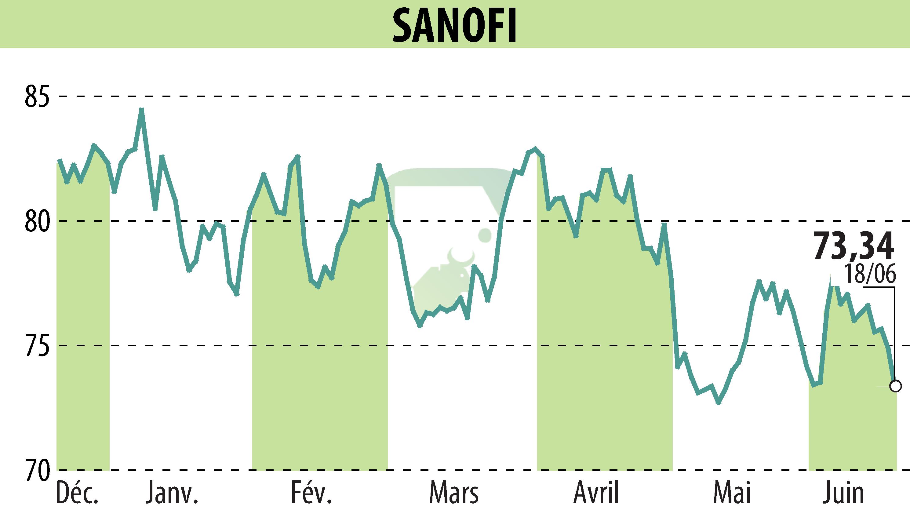 Stock price chart of SANOFI-AVENTIS (EPA:SAN) showing fluctuations.