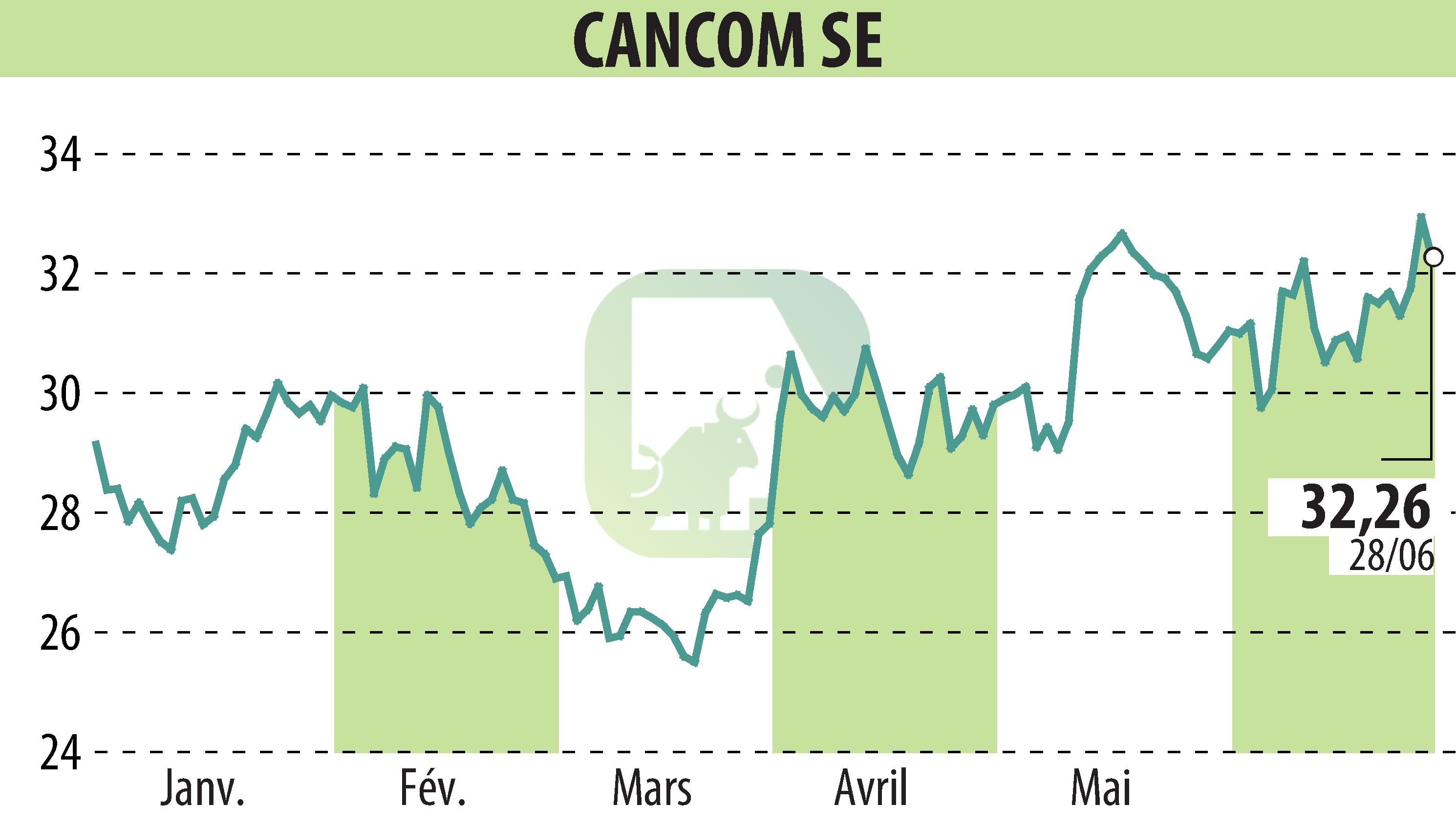 Graphique de l'évolution du cours de l'action CANCOM SE (EBR:COK).