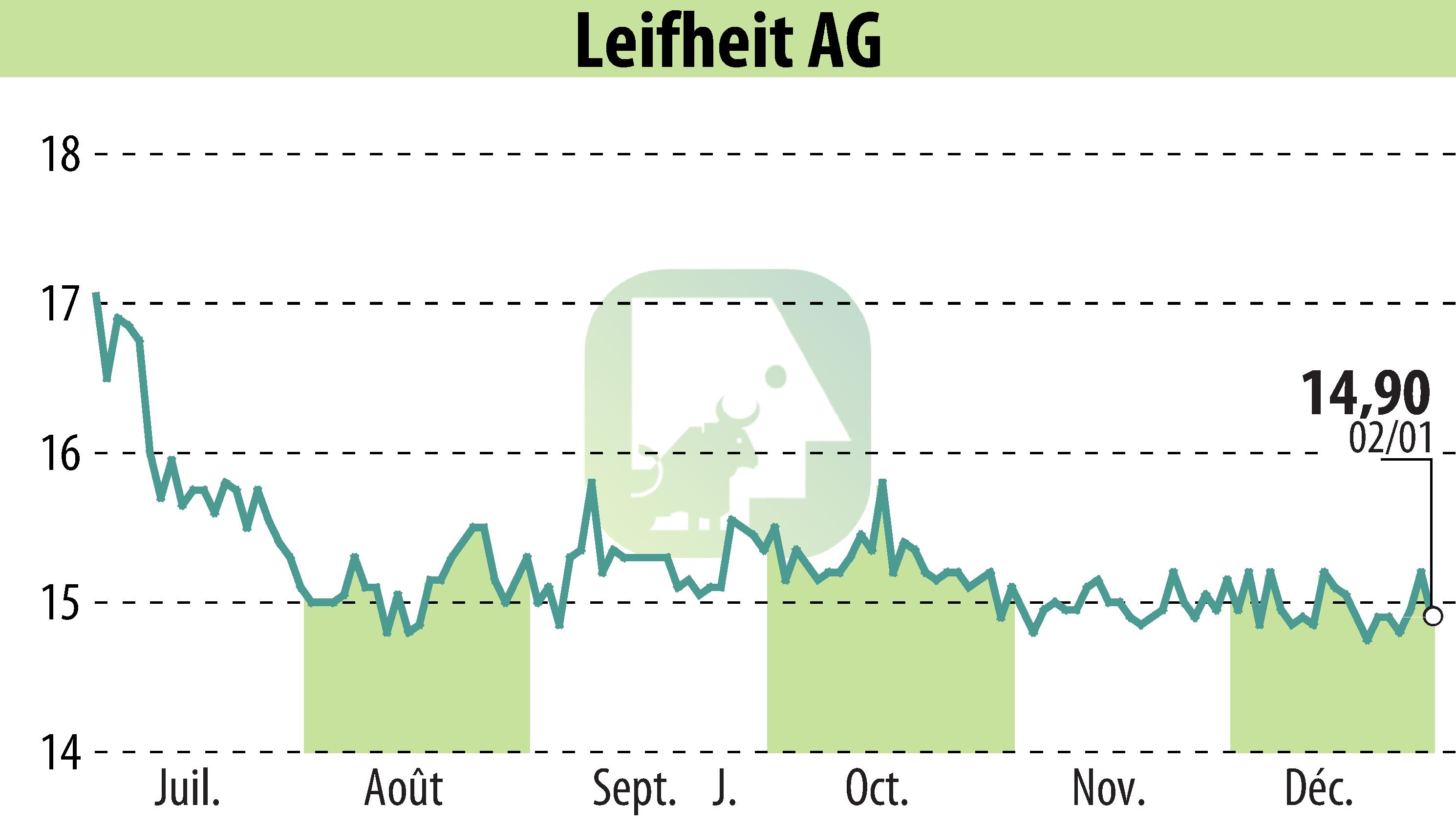 Graphique de l'évolution du cours de l'action Leifheit Aktiengesellschaft (EBR:LEI).