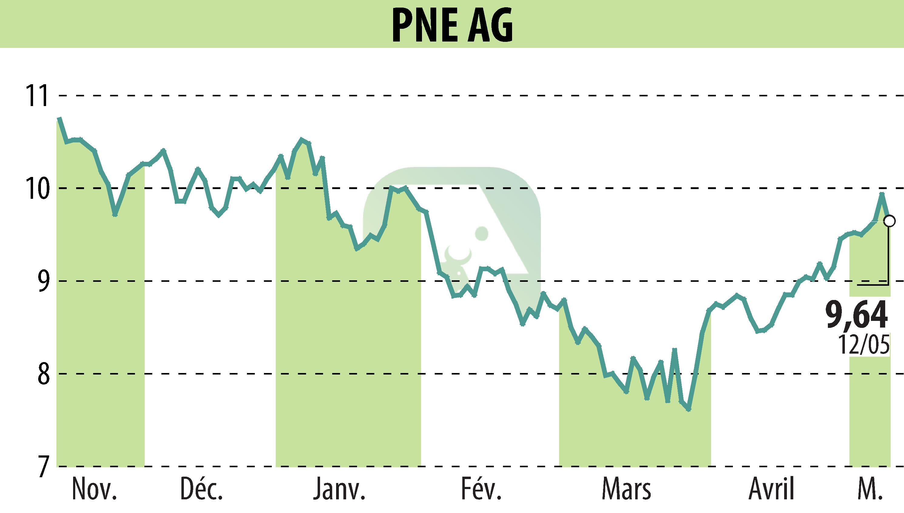Graphique de l'évolution du cours de l'action PNE WIND AG (EBR:PNE3).
