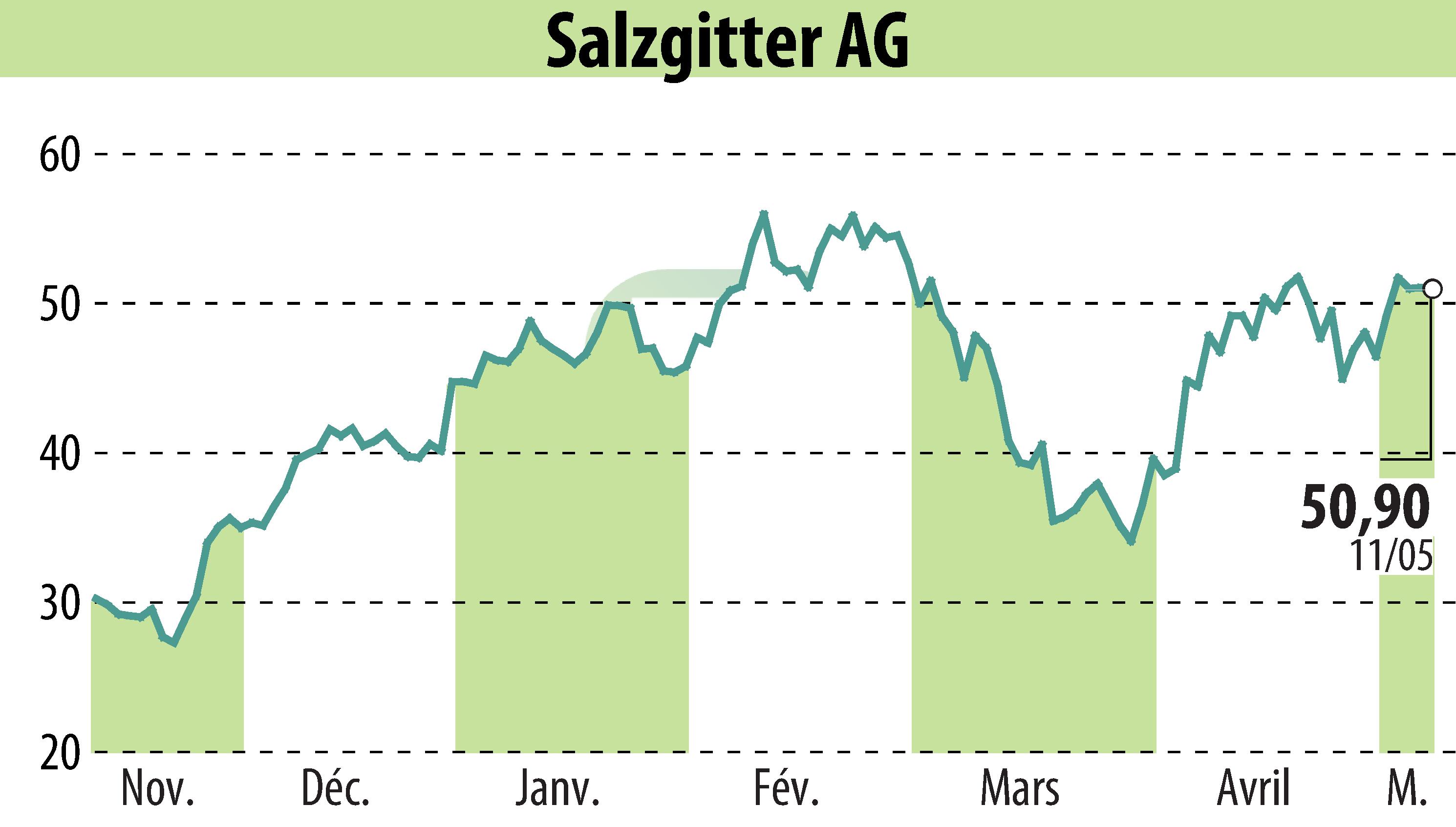 Stock price chart of Salzgitter AG (EBR:SZG) showing fluctuations.