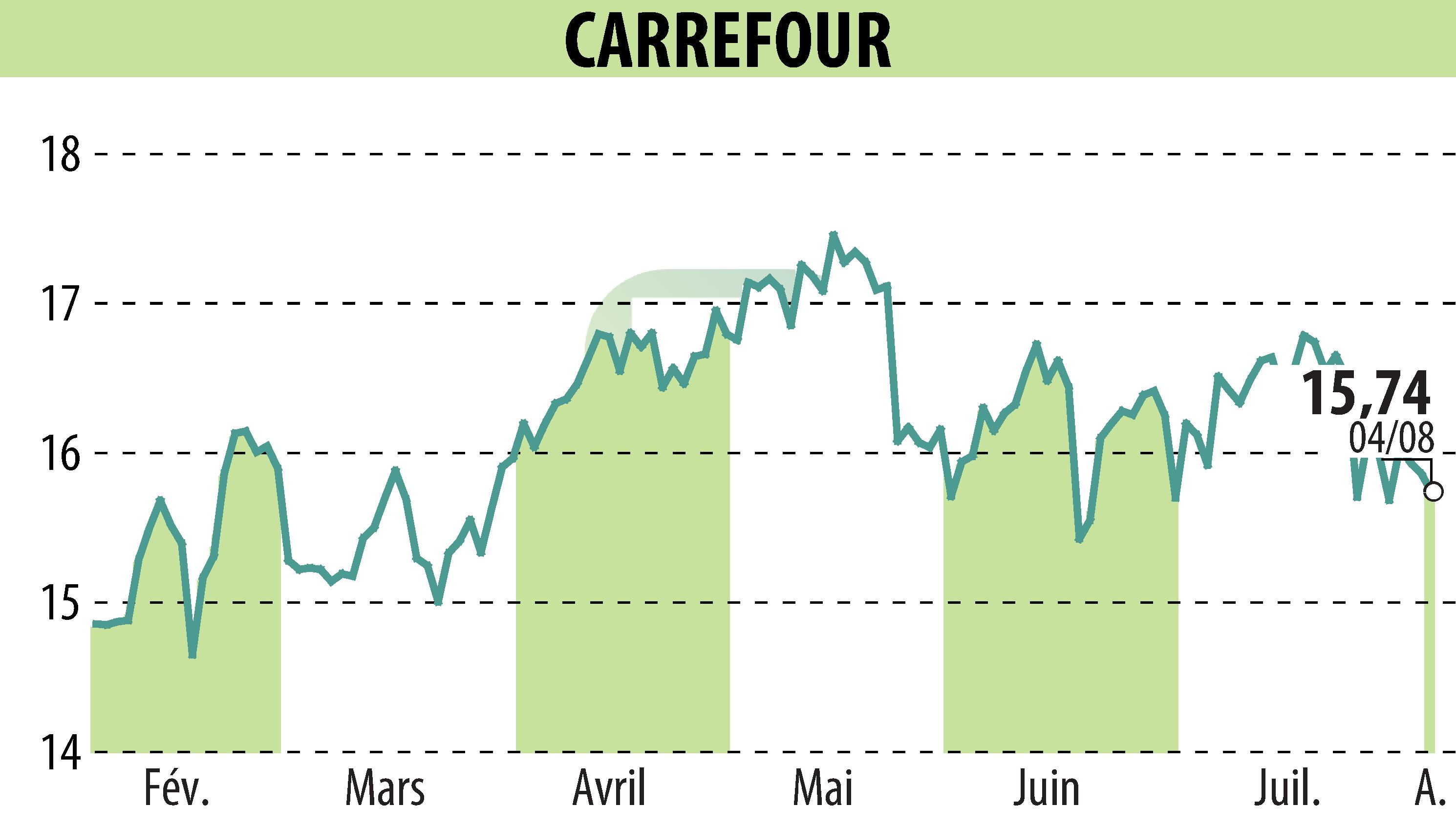 Graphique de l'évolution du cours de l'action CARREFOUR (EPA:CA).