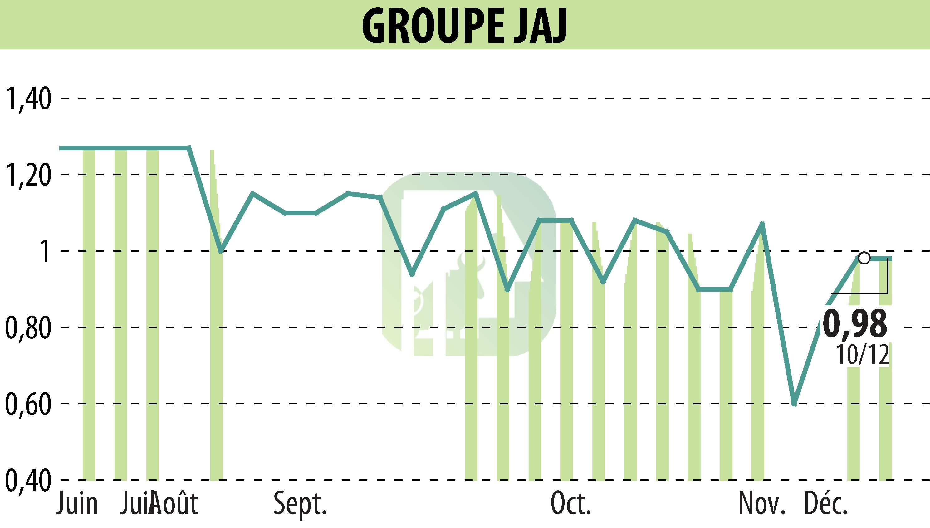 Graphique de l'évolution du cours de l'action GROUPE JAJ (EPA:GJAJ).