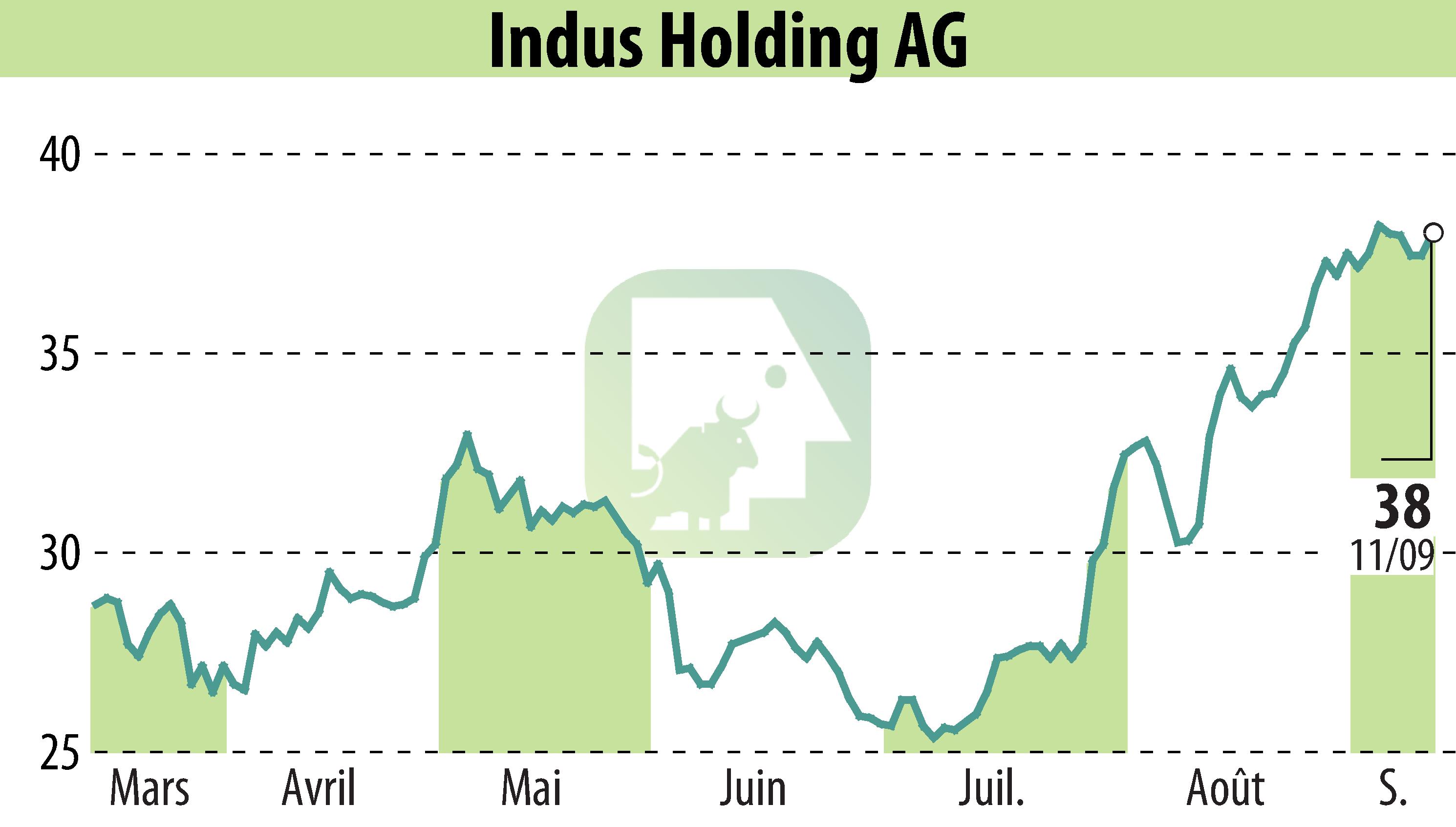 Graphique de l'évolution du cours de l'action INDUS Holding AG (EBR:INH).