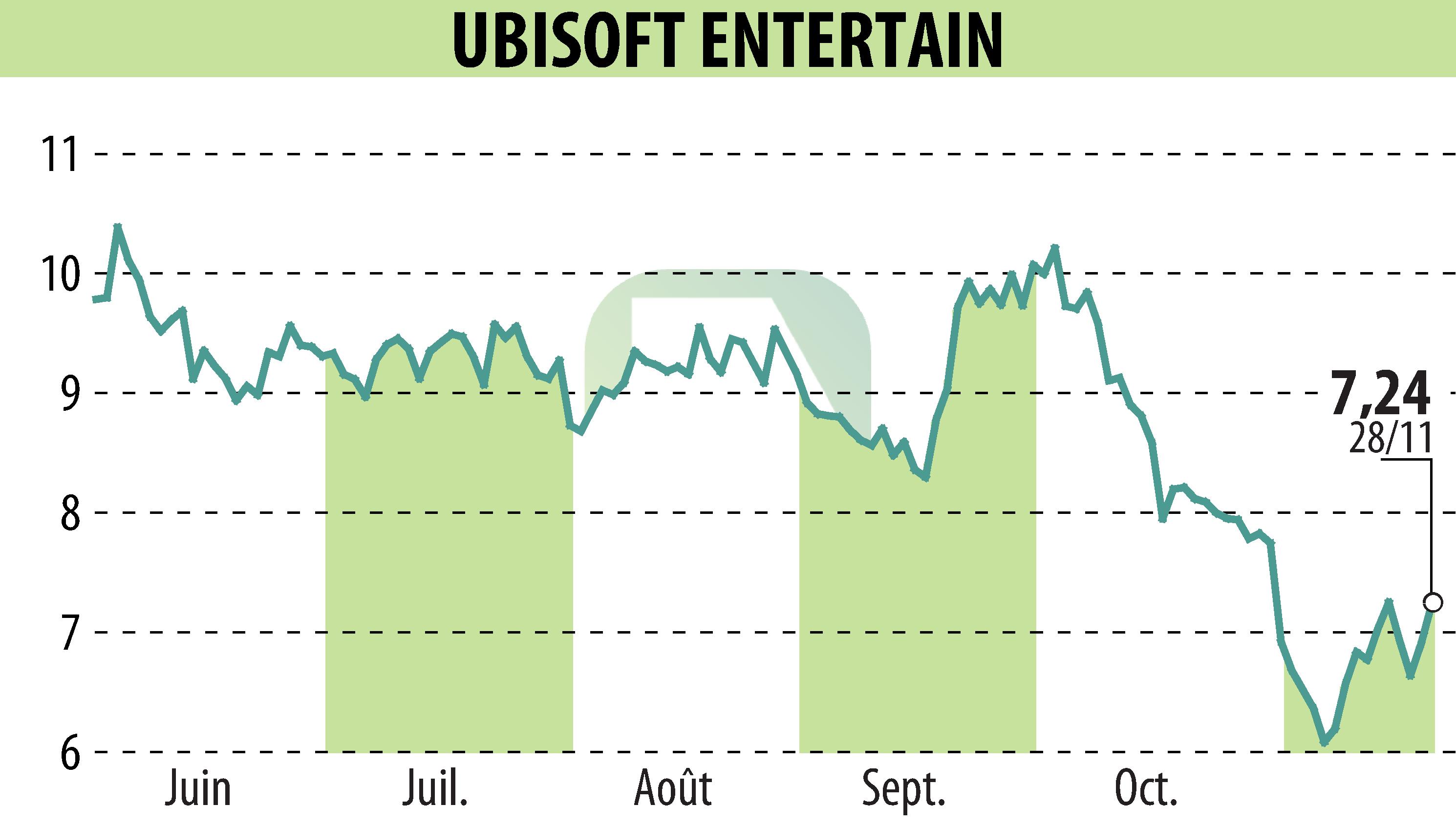 Graphique de l'évolution du cours de l'action UBISOFT ENTERTAINMENT (EPA:UBI).