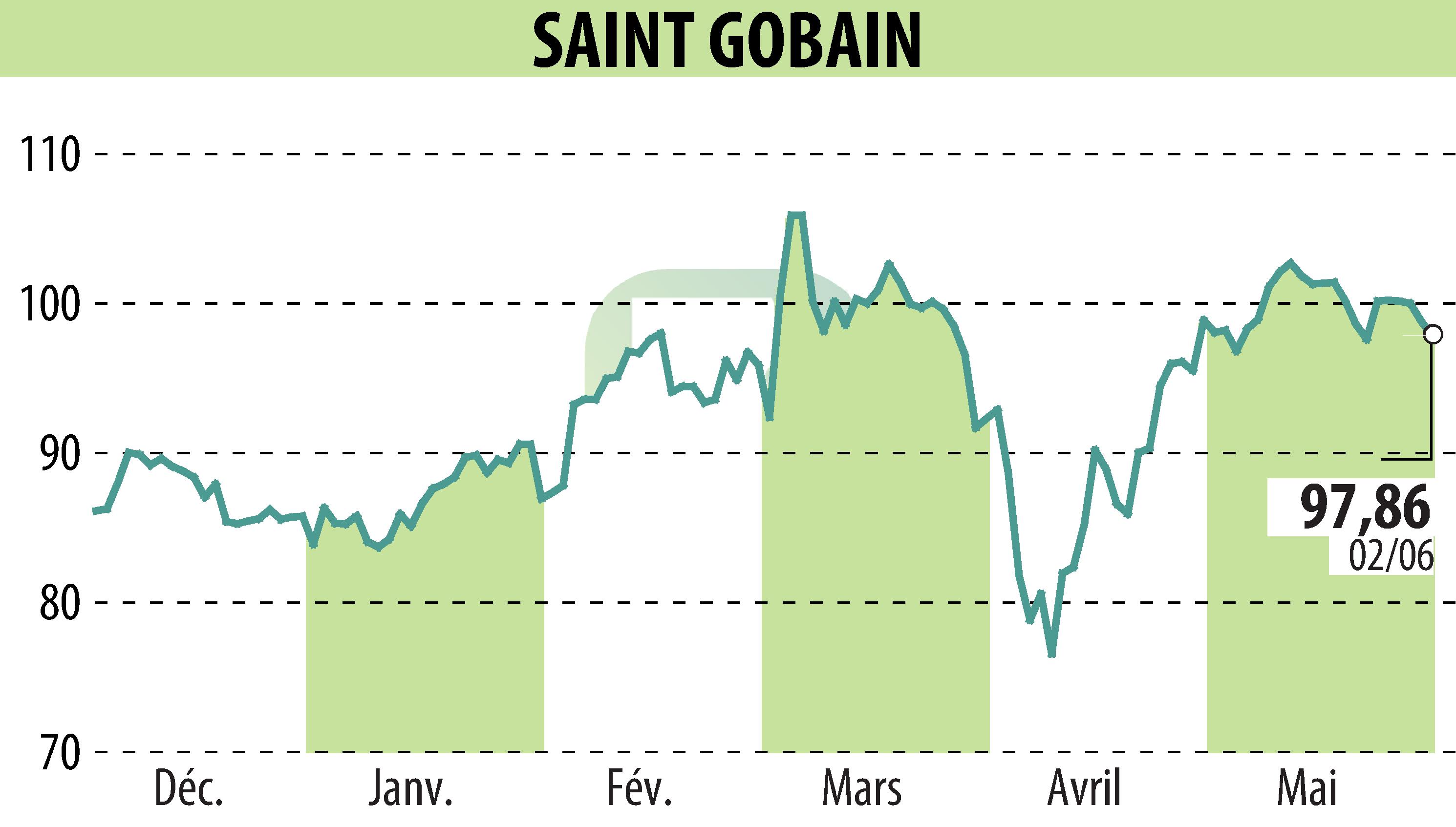 Graphique de l'évolution du cours de l'action SAINT-GOBAIN (EPA:SGO).