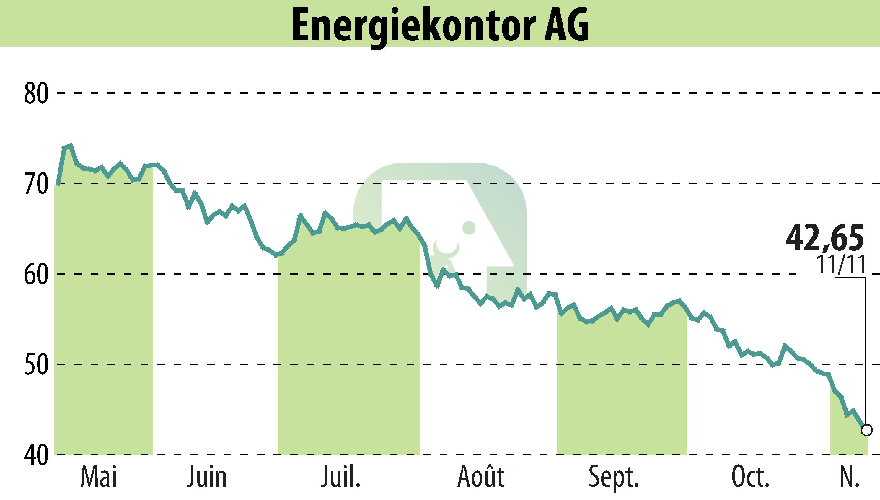 Stock price chart of Energiekontor AG (EBR:EKT) showing fluctuations.