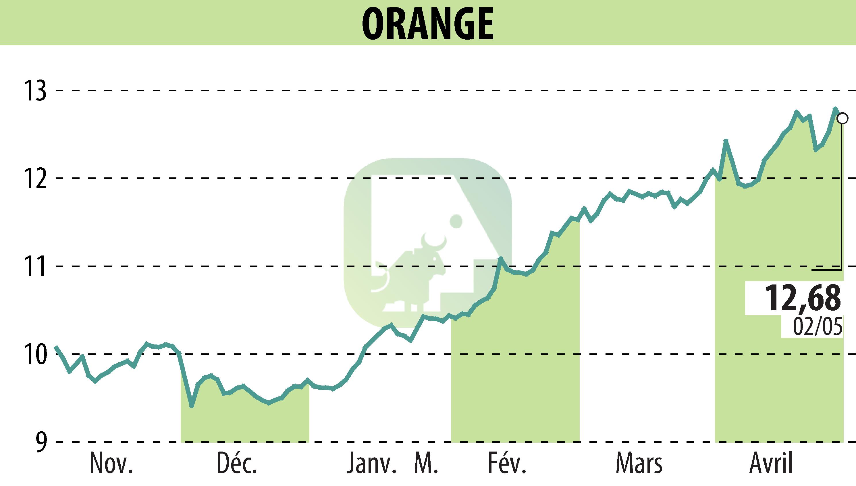 Graphique de l'évolution du cours de l'action ORANGE (EPA:ORA).
