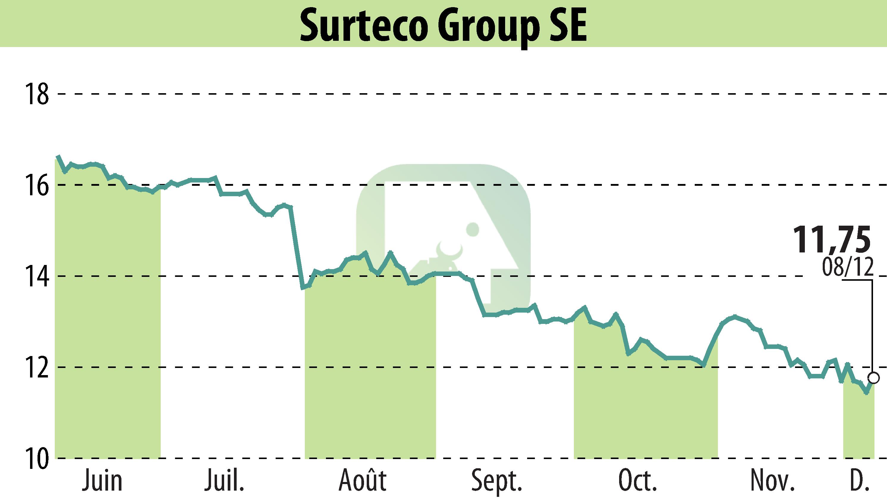 Graphique de l'évolution du cours de l'action SURTECO SE (EBR:SUR).