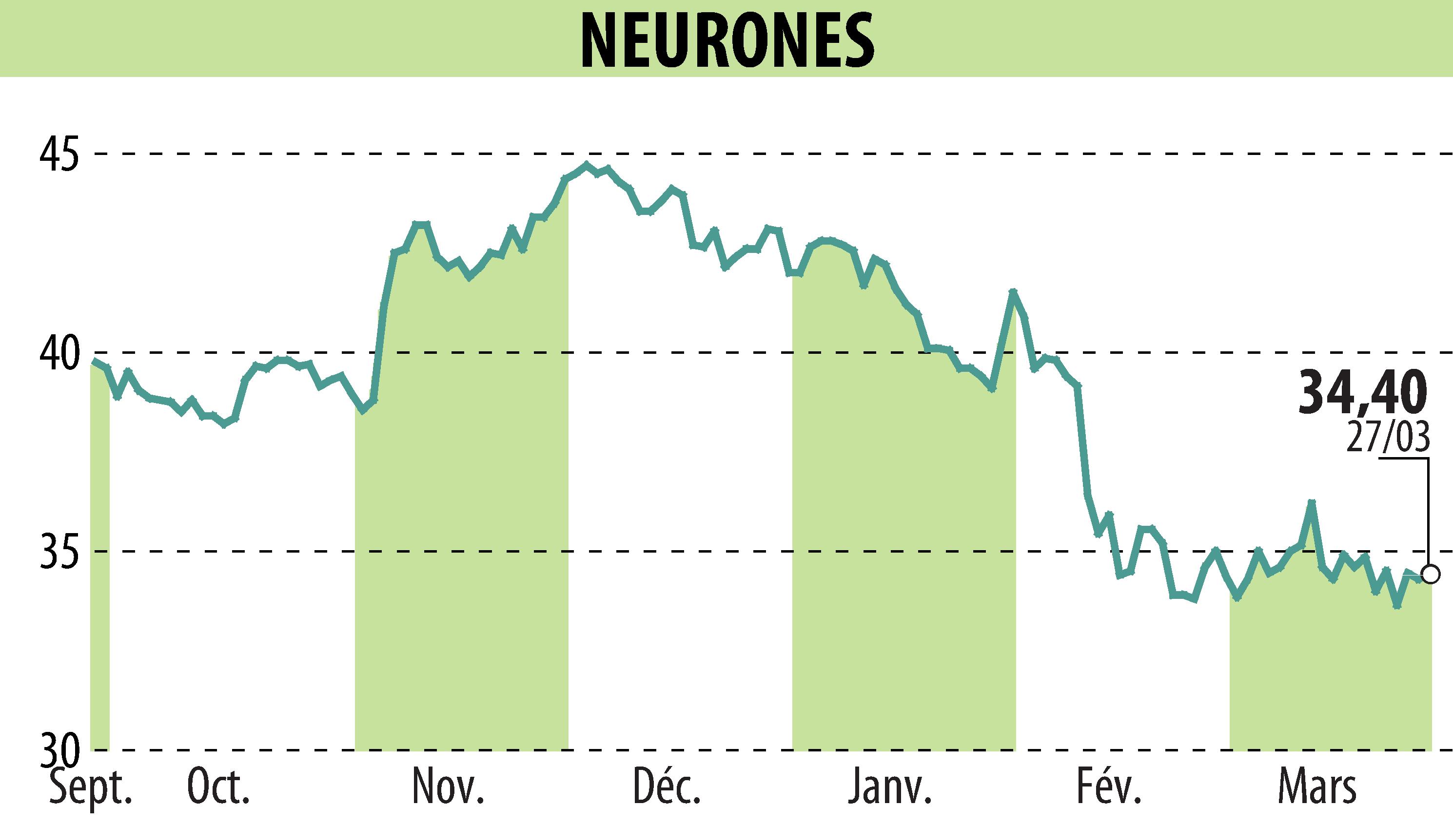 Stock price chart of NEURONES (EPA:NRO) showing fluctuations.