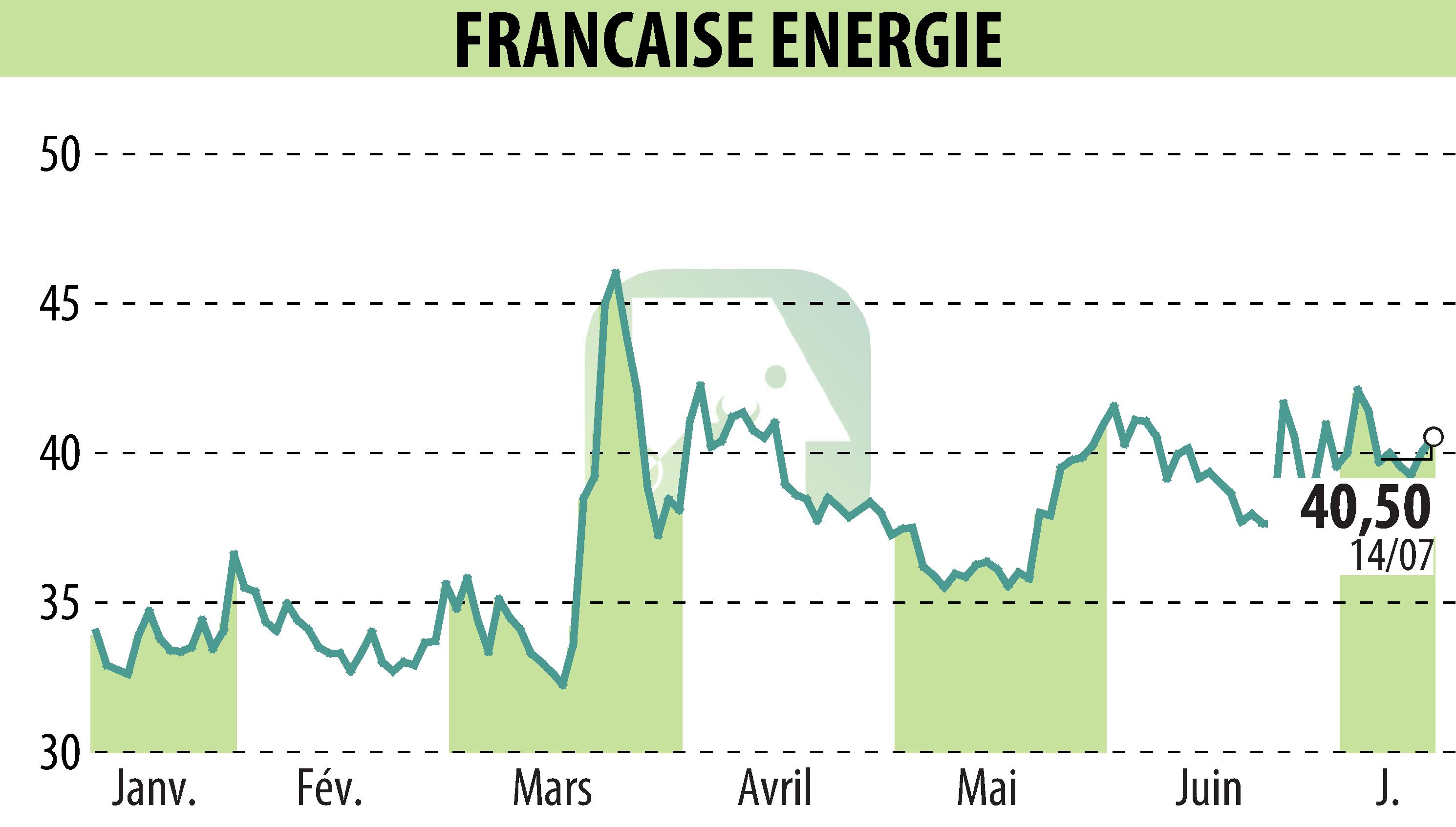 Graphique de l'évolution du cours de l'action FRANCAISE ENERGIE (EPA:FDE).