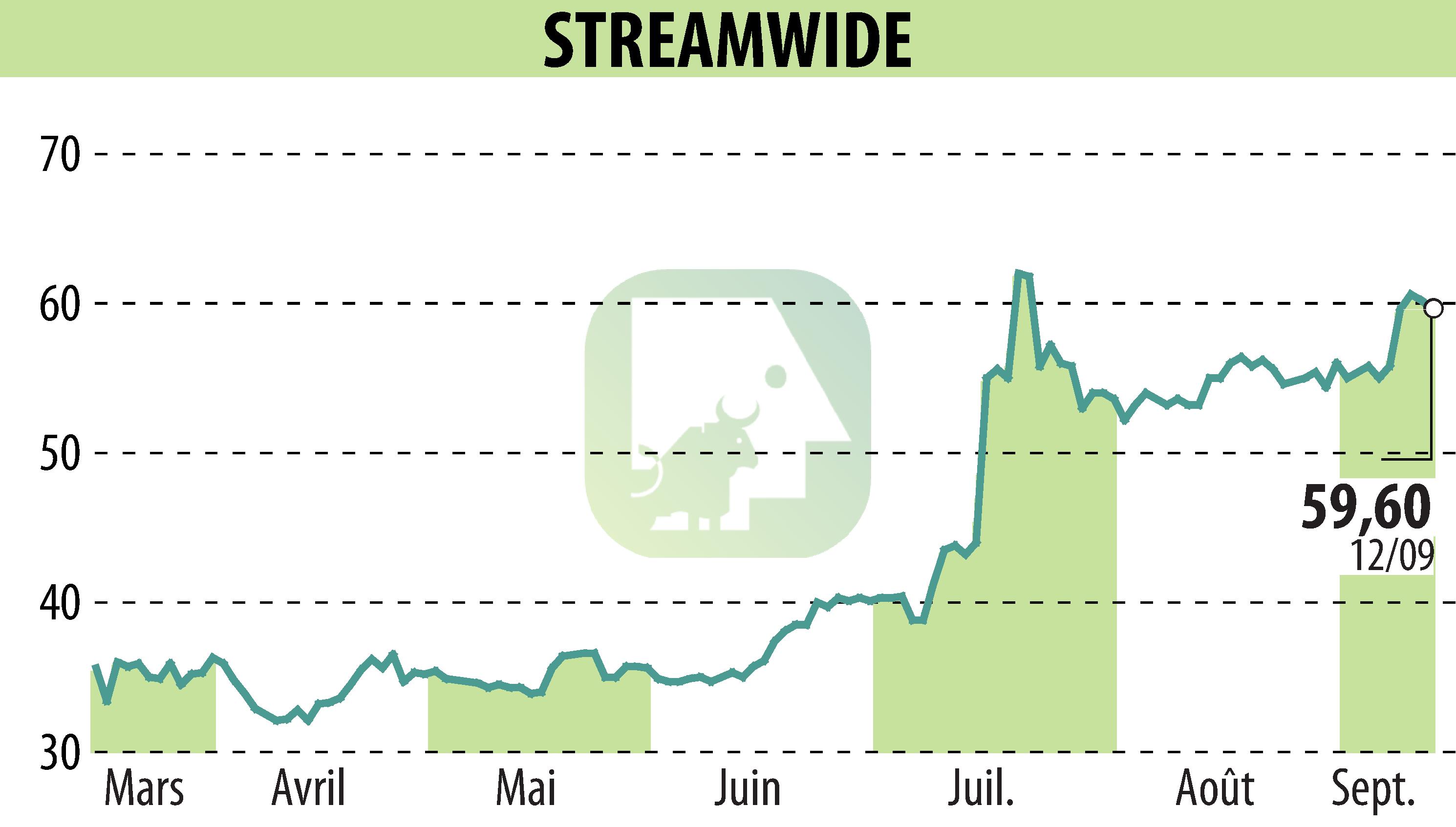 Graphique de l'évolution du cours de l'action STREAM WIDE (EPA:ALSTW).