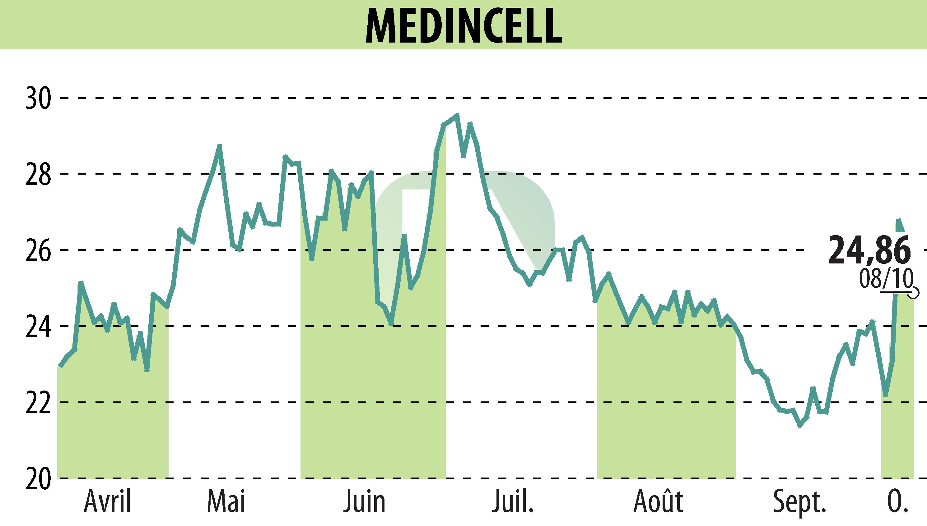 Graphique de l'évolution du cours de l'action MEDINCELL (EPA:MEDCL).