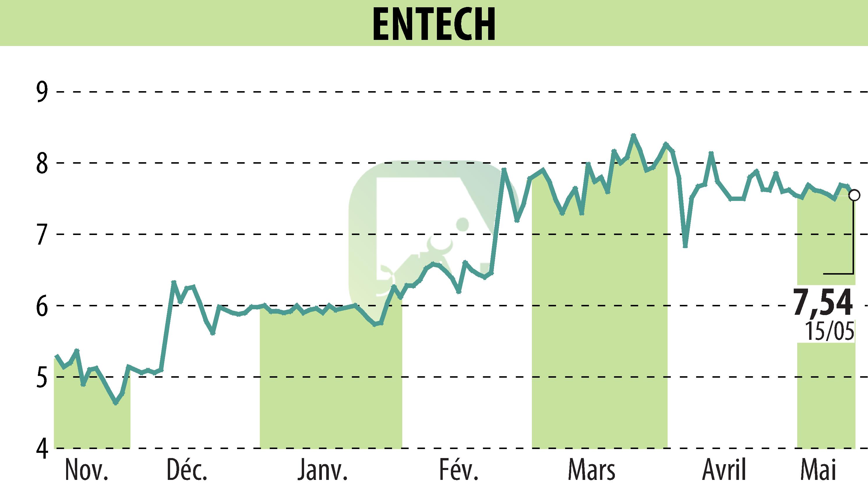 Stock price chart of ENTECH (EPA:ALESE) showing fluctuations.