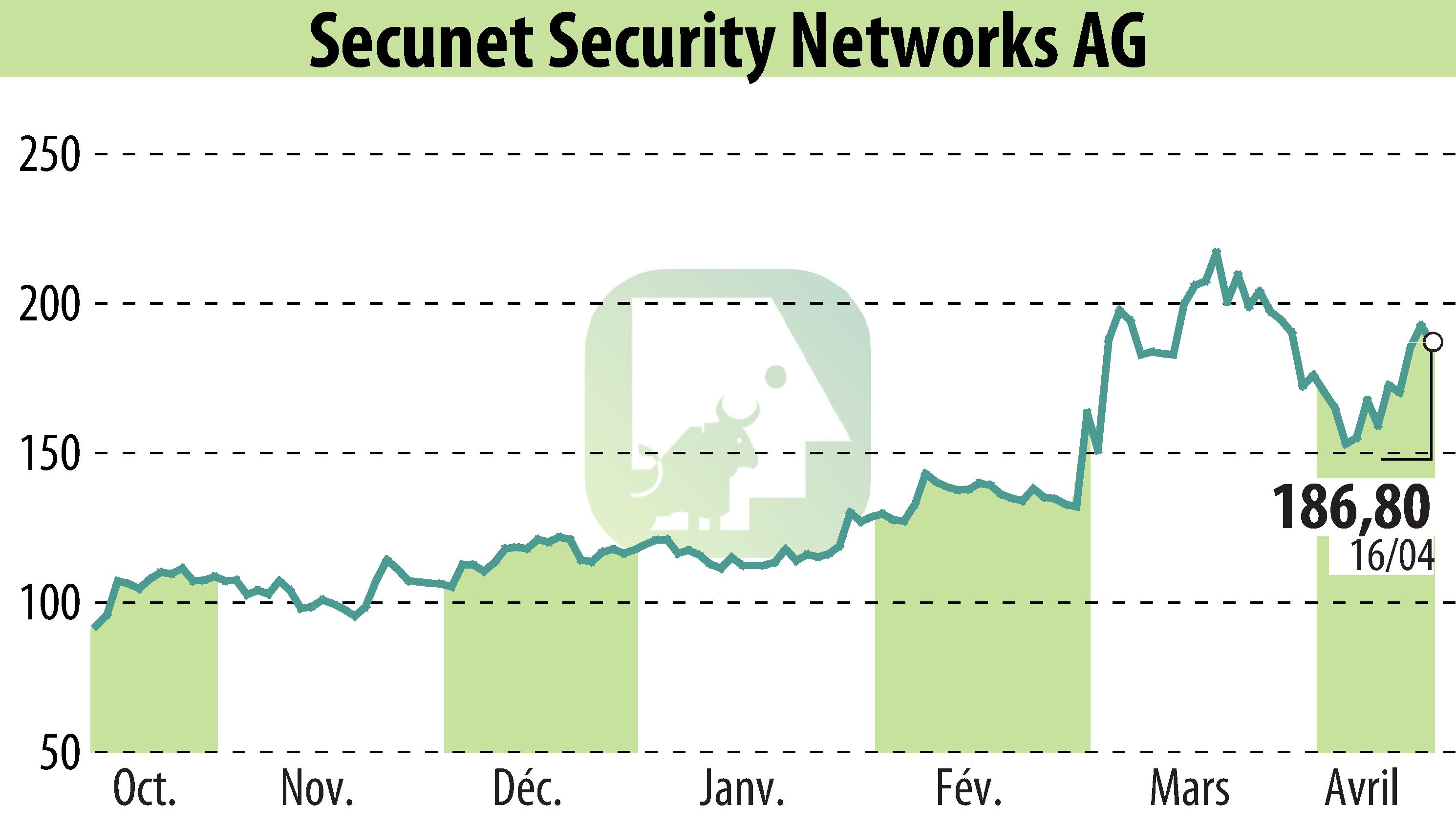 Stock price chart of Secunet Security Networks AG (EBR:YSN) showing fluctuations.