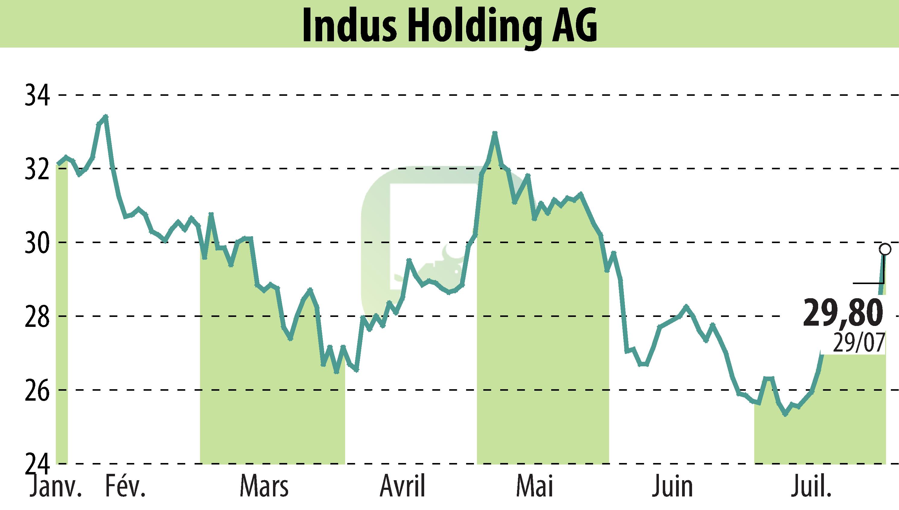 Stock price chart of INDUS Holding AG (EBR:INH) showing fluctuations.
