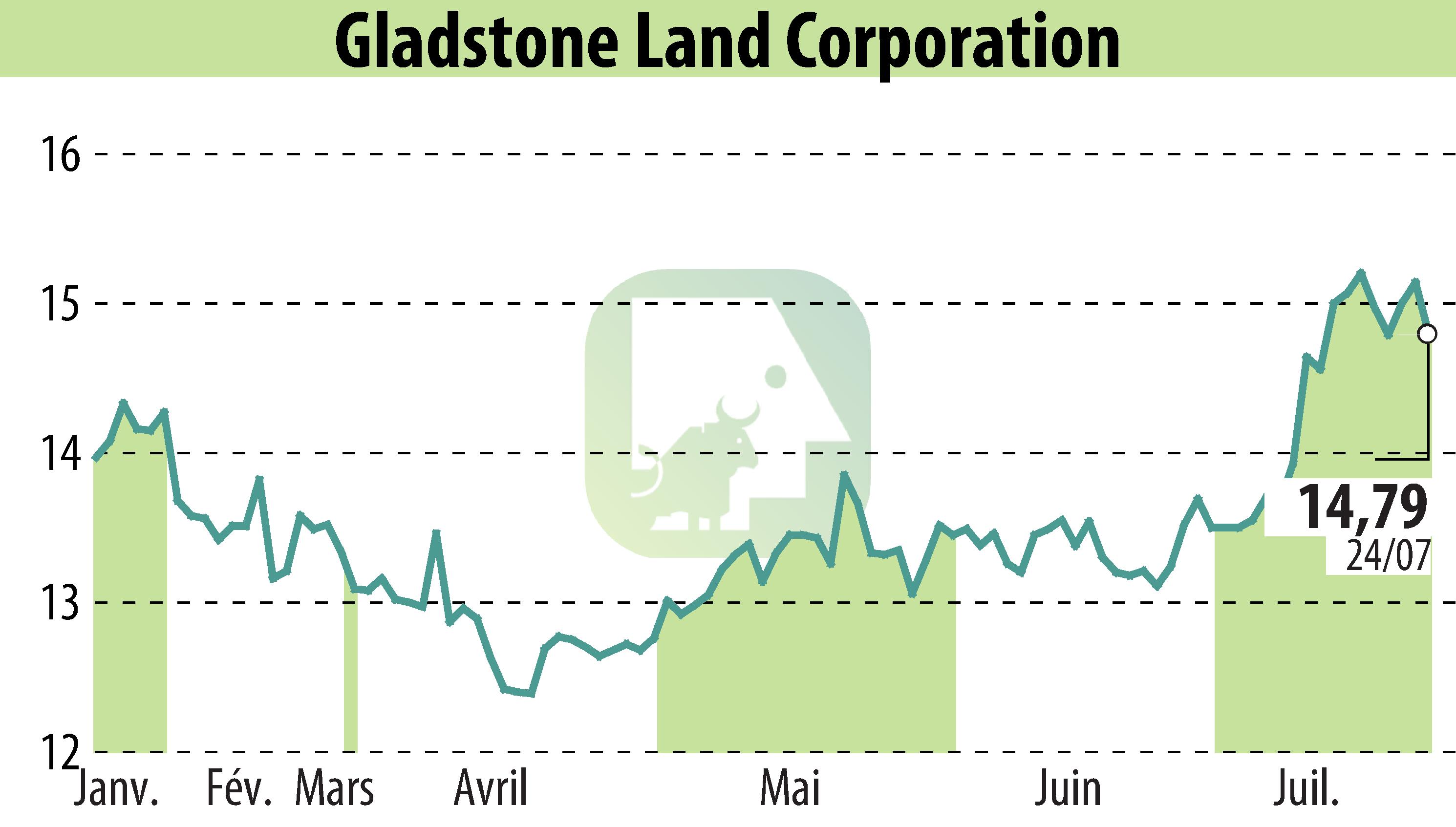 Stock price chart of Gladstone Land Corporation (EBR:LAND) showing fluctuations.