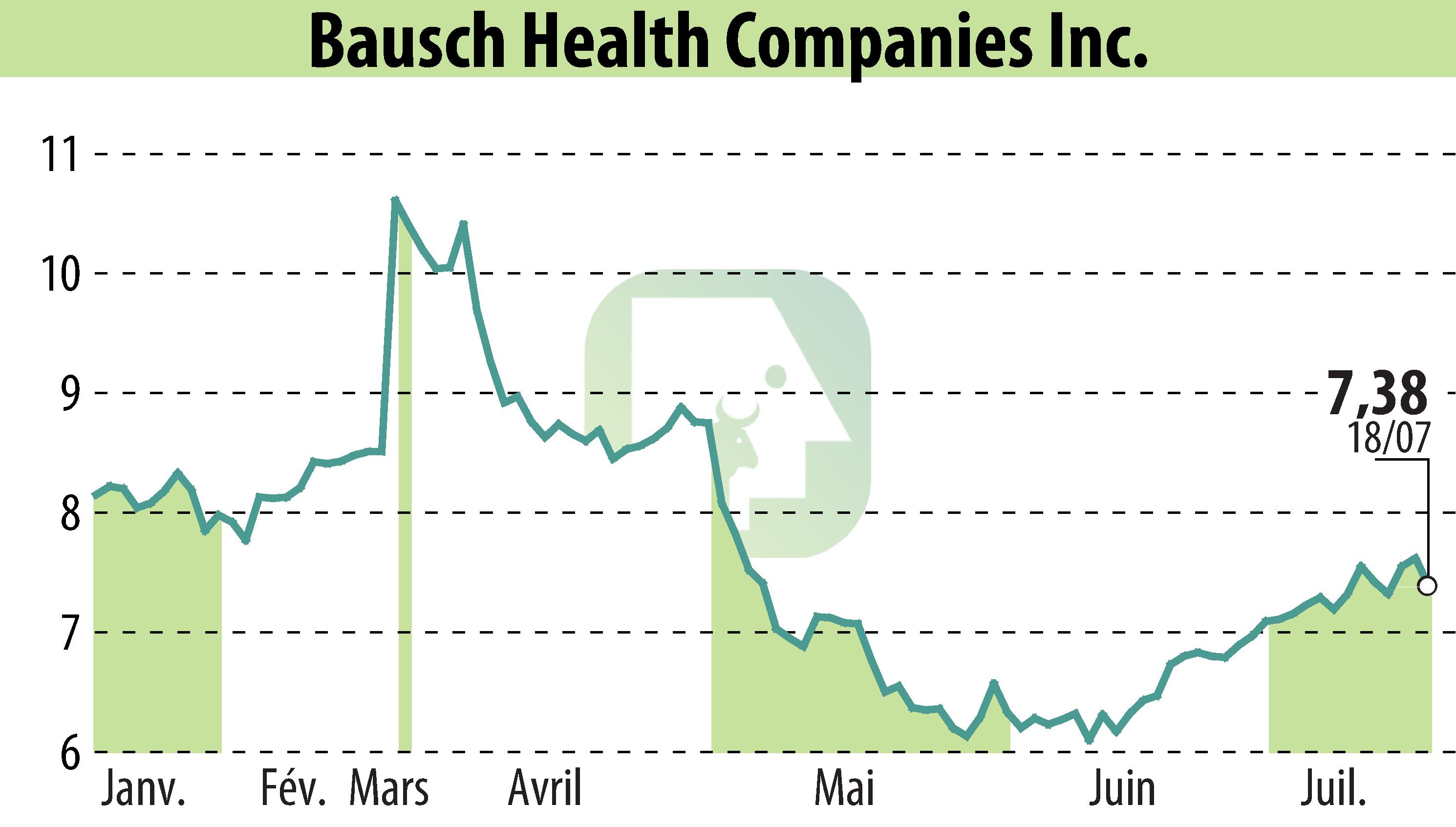 Stock price chart of Bausch Health Companies Inc. (EBR:BHC) showing fluctuations.