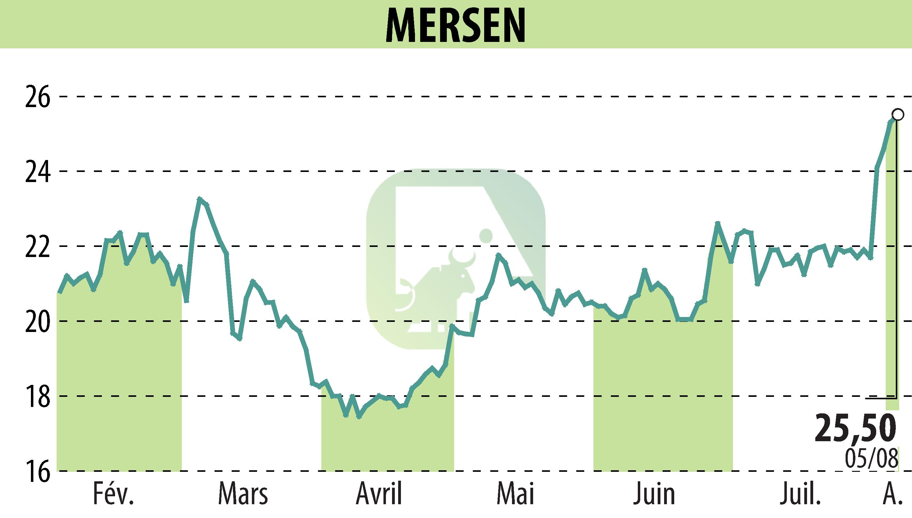Graphique de l'évolution du cours de l'action MERSEN (EPA:MRN).