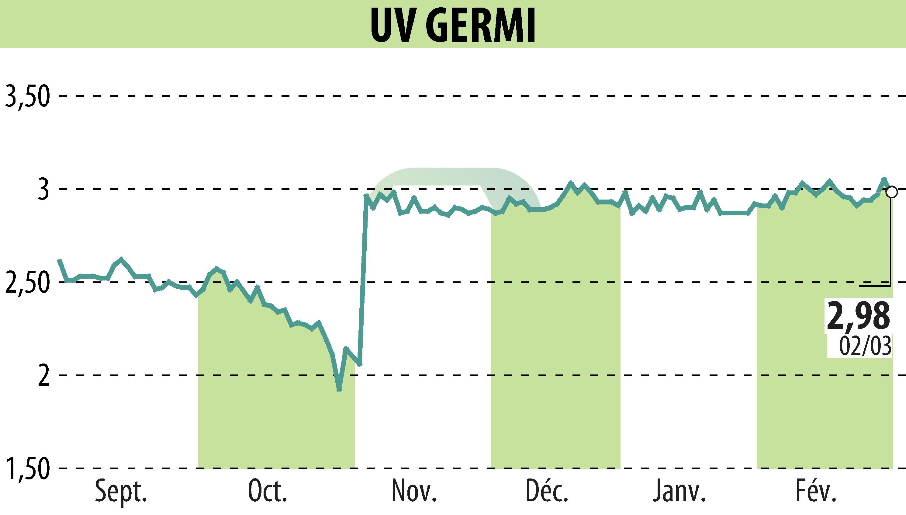 Stock price chart of UV GERMI (EPA:ALUVI) showing fluctuations.