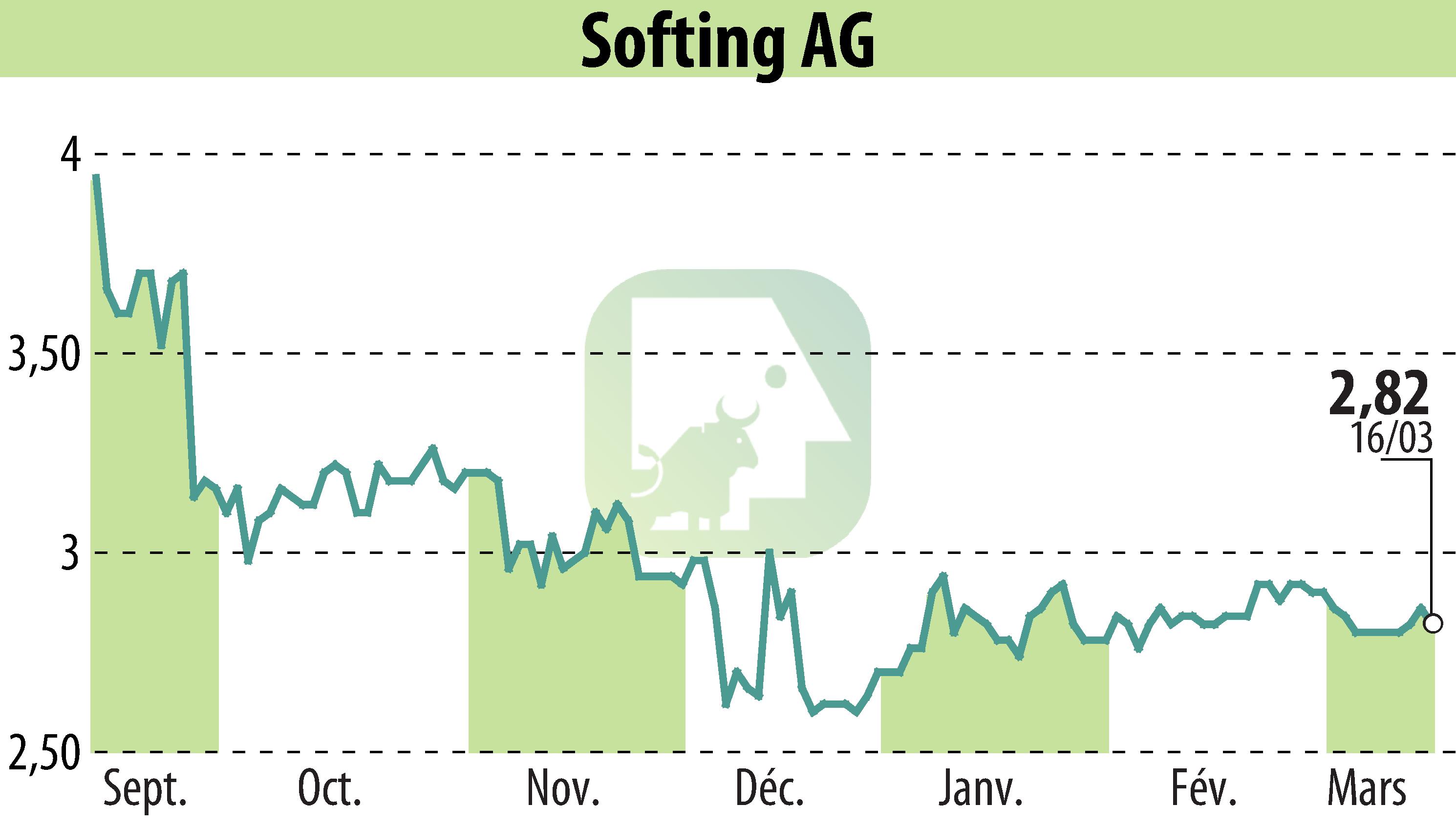Graphique de l'évolution du cours de l'action Softing AG (EBR:SYT).
