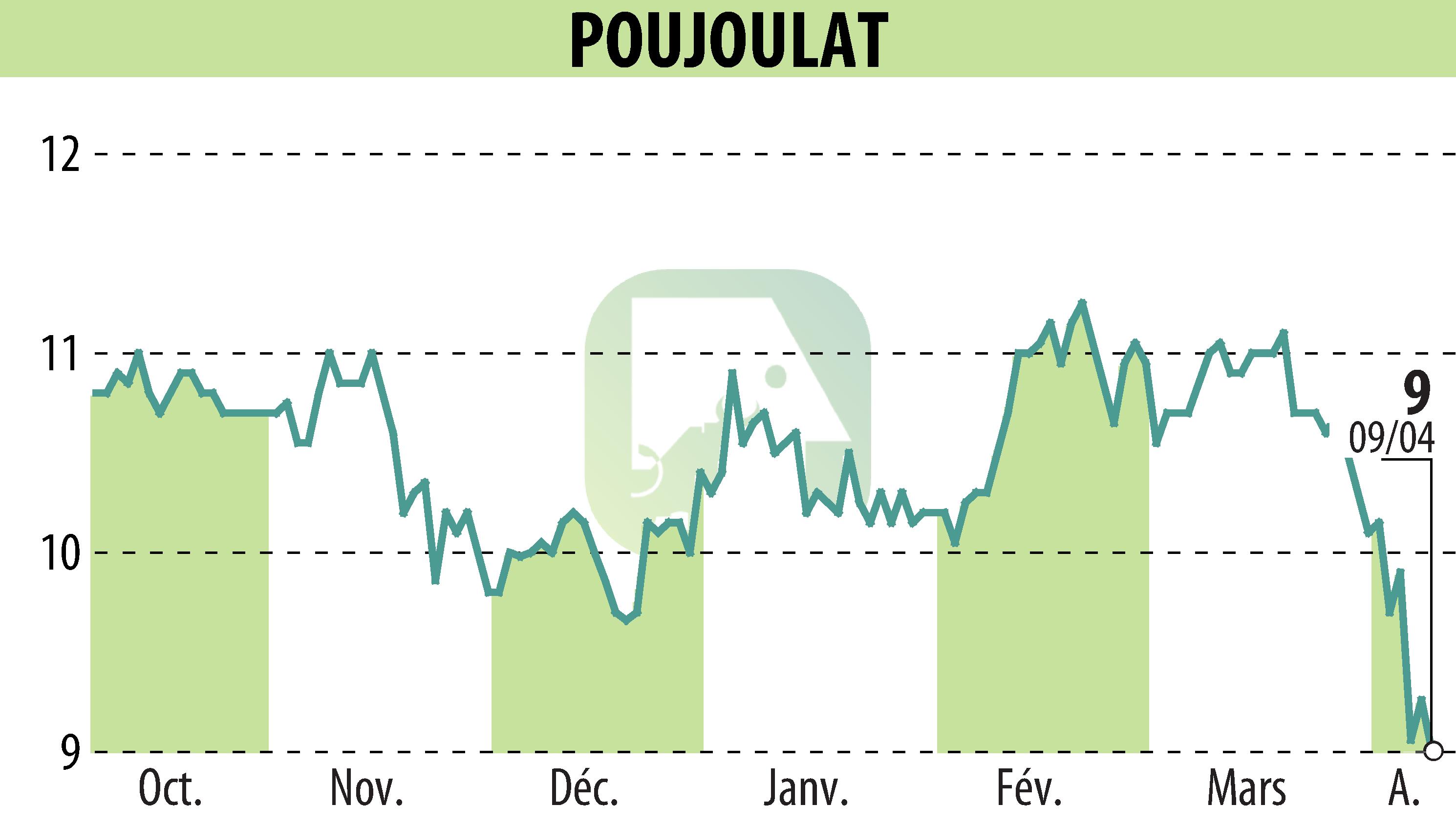 Graphique de l'évolution du cours de l'action POUJOULAT (EPA:ALPJT).
